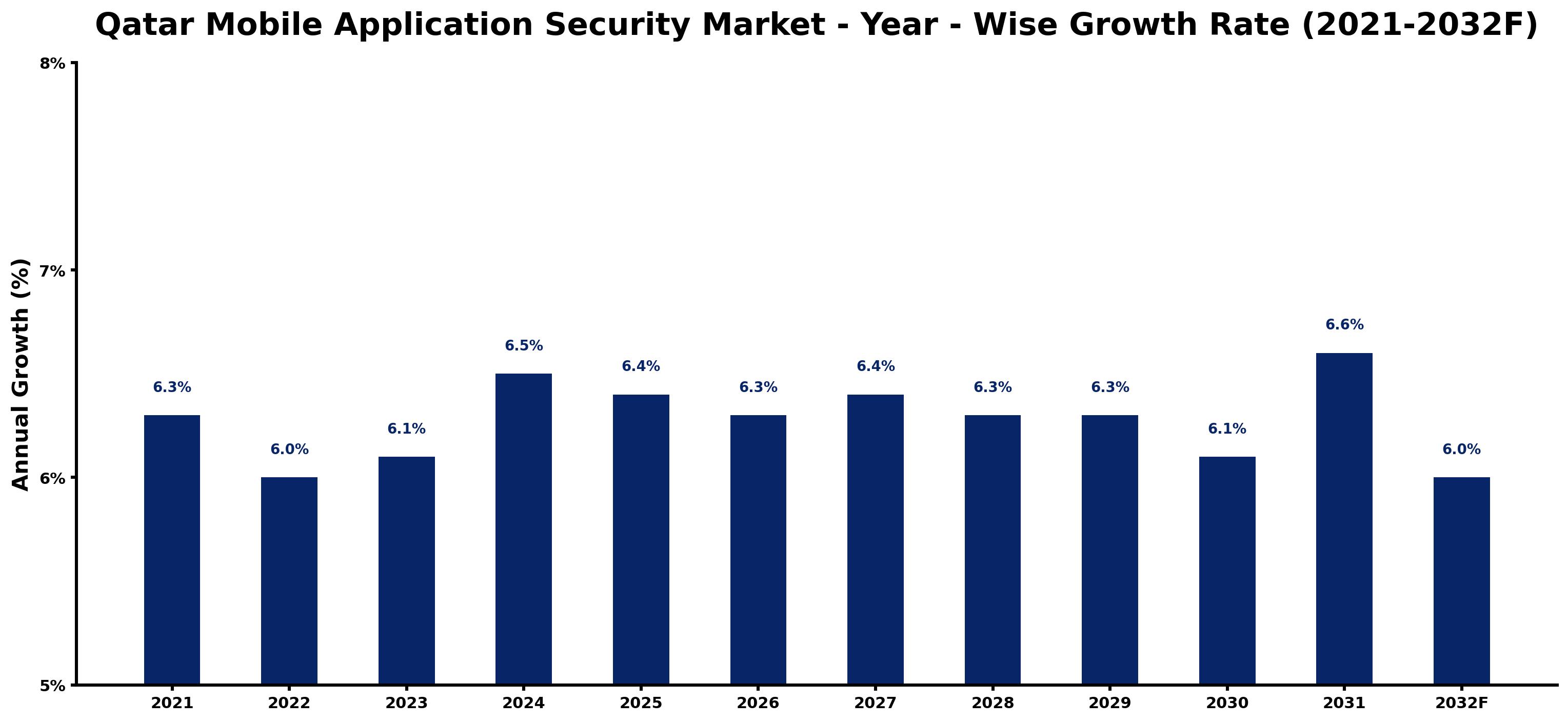 Qatar Mobile Application Security Market Year-wise Growth Rate and Key Drivers