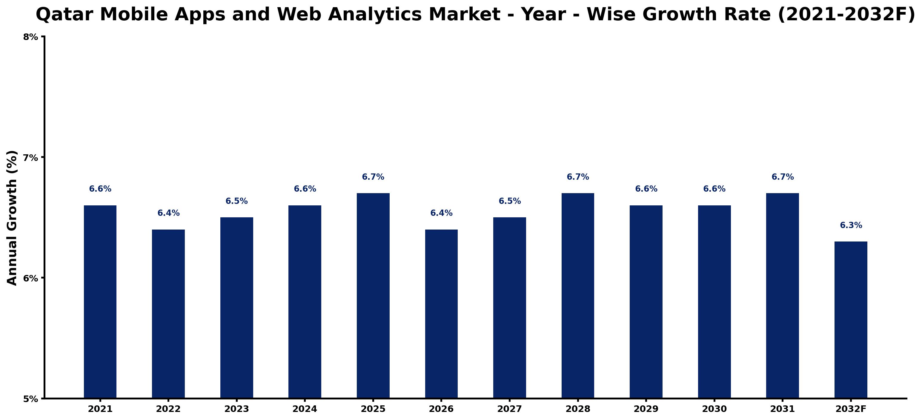 Qatar Mobile Apps and Web Analytics Market Year-wise Growth Rate and Key Drivers