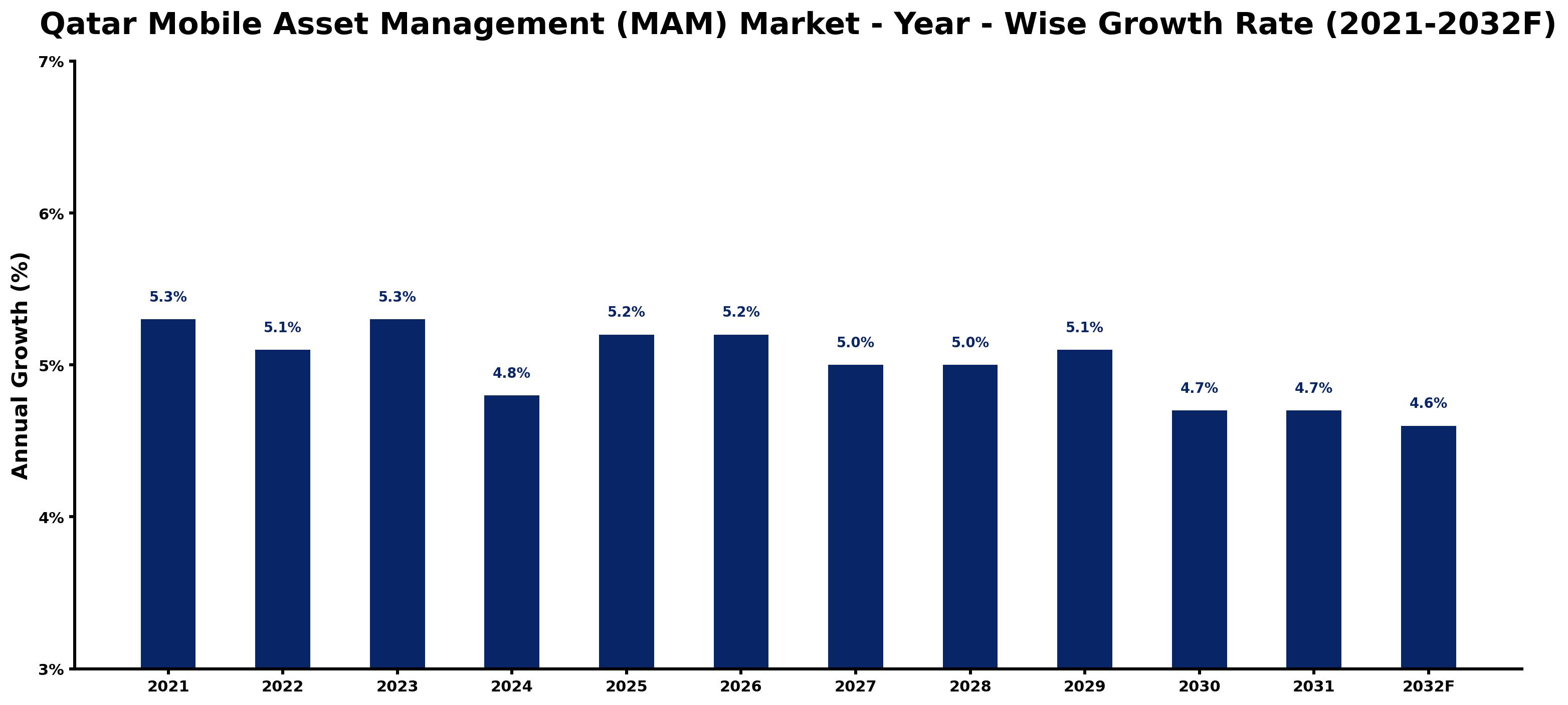 Qatar Mobile Asset Management (MAM) Market Year-wise Growth Rate and Key Drivers