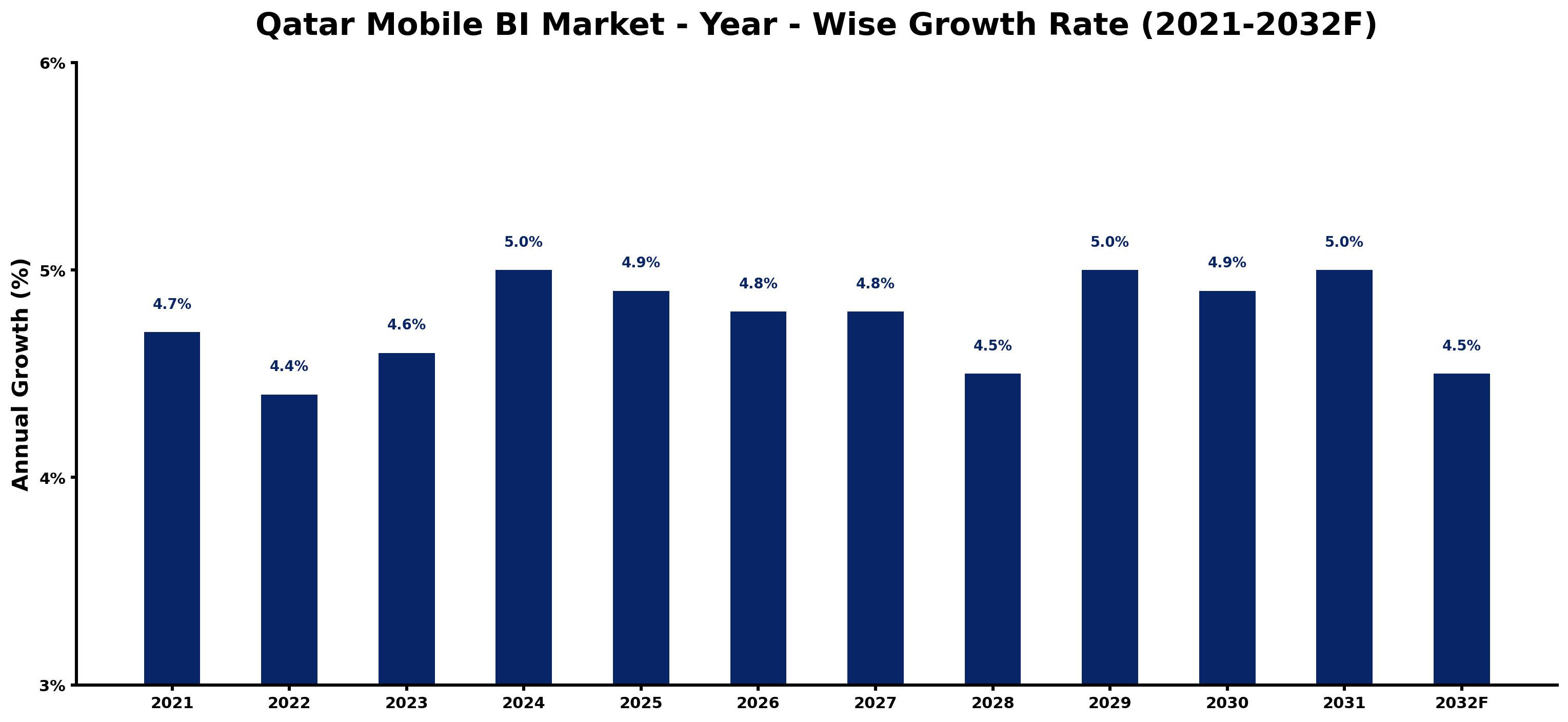 Qatar Mobile BI Market Year-wise Growth Rate and Key Drivers