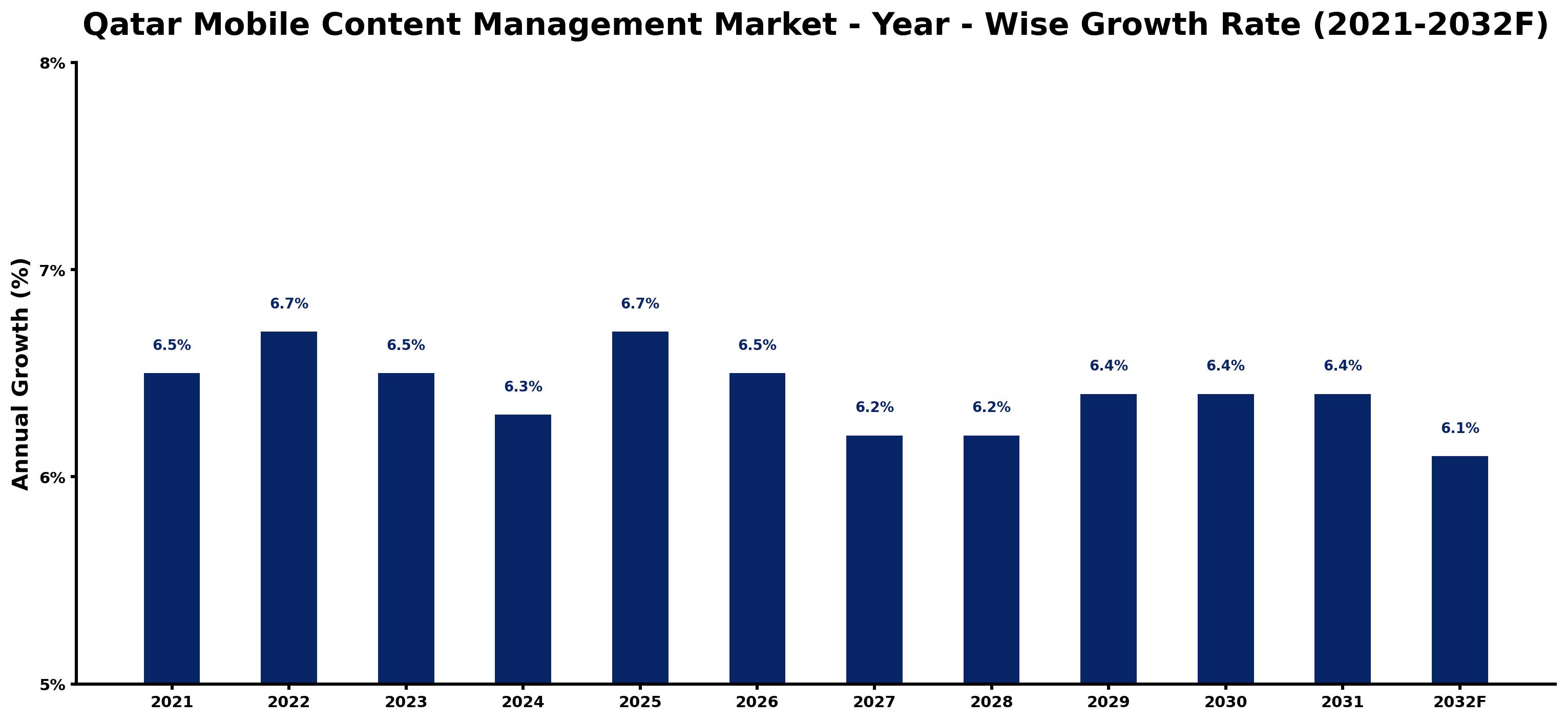 Qatar Mobile Content Management Market Year-wise Growth Rate and Key Drivers