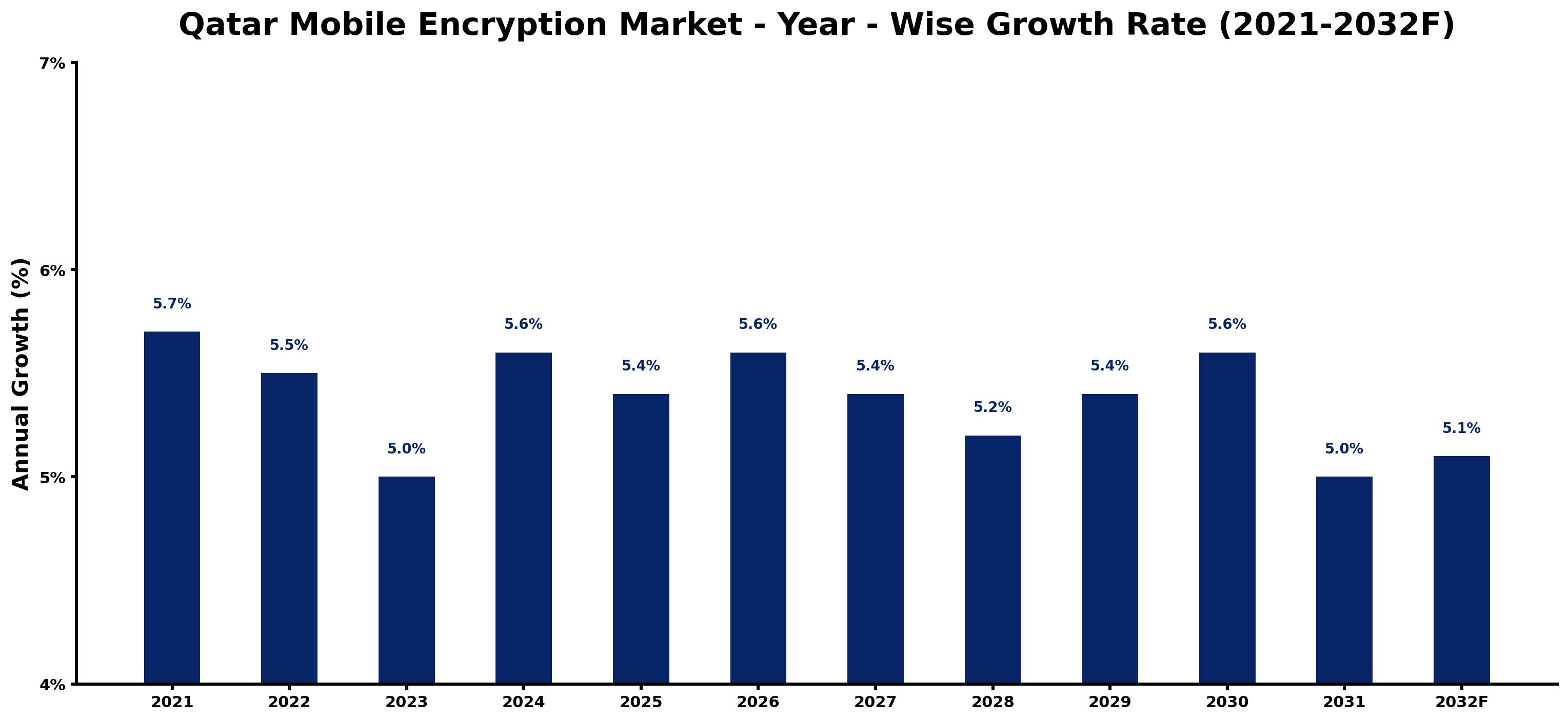 Qatar Mobile Encryption Market Year-wise Growth Rate and Key Drivers