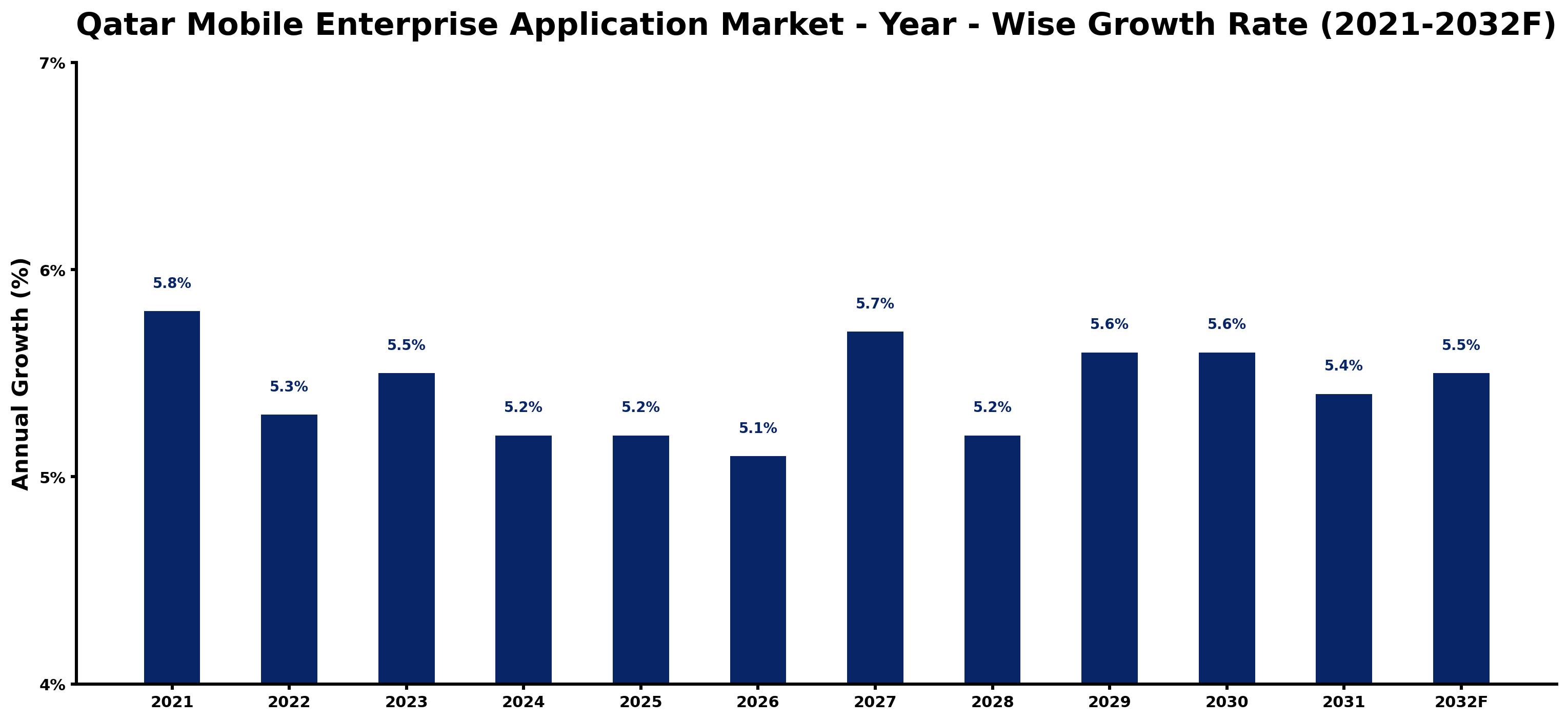 Qatar Mobile Enterprise Application Market Year-wise Growth Rate and Key Drivers