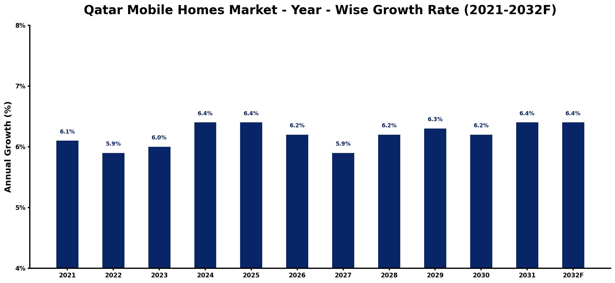 Qatar Mobile Homes Market Year-wise Growth Rate and Key Drivers