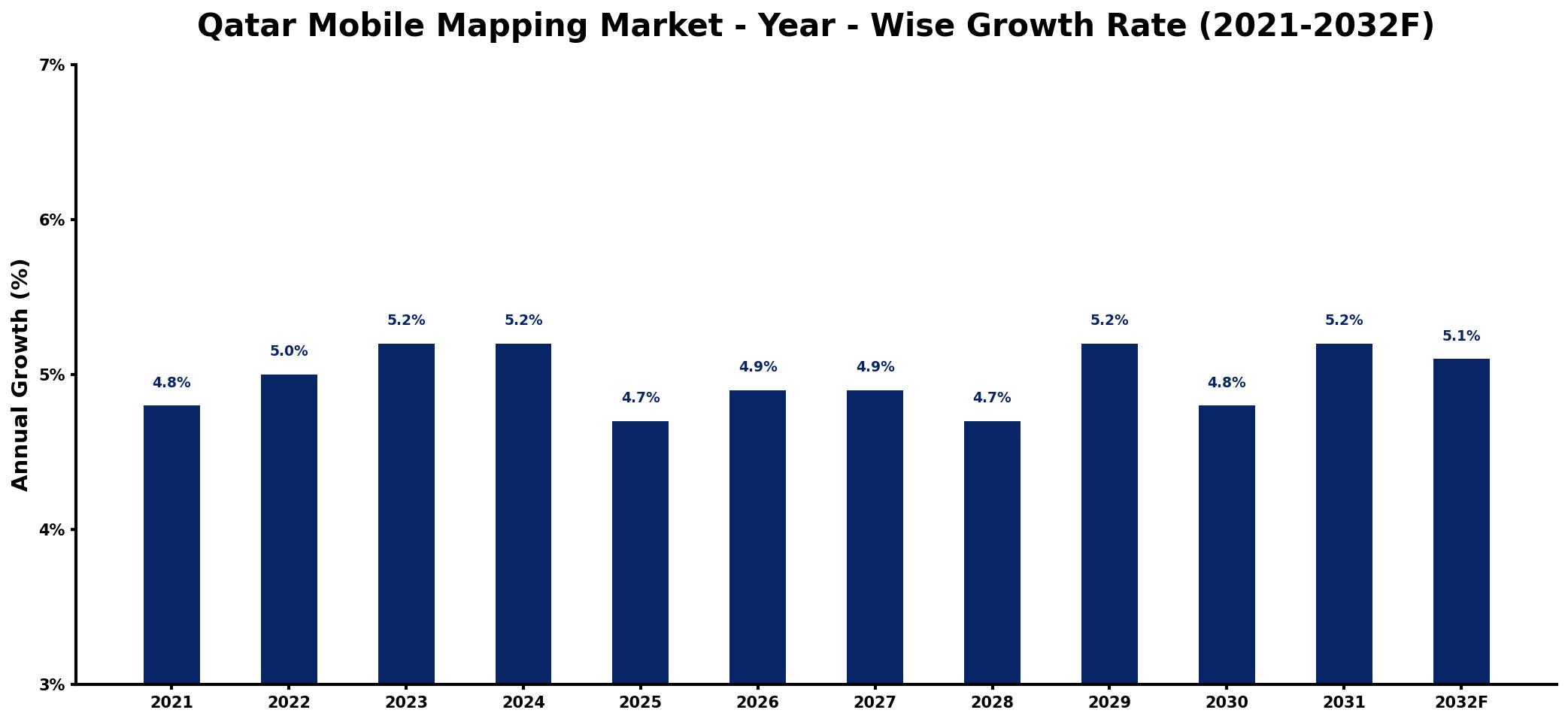 Qatar Mobile Mapping Market Year-wise Growth Rate and Key Drivers