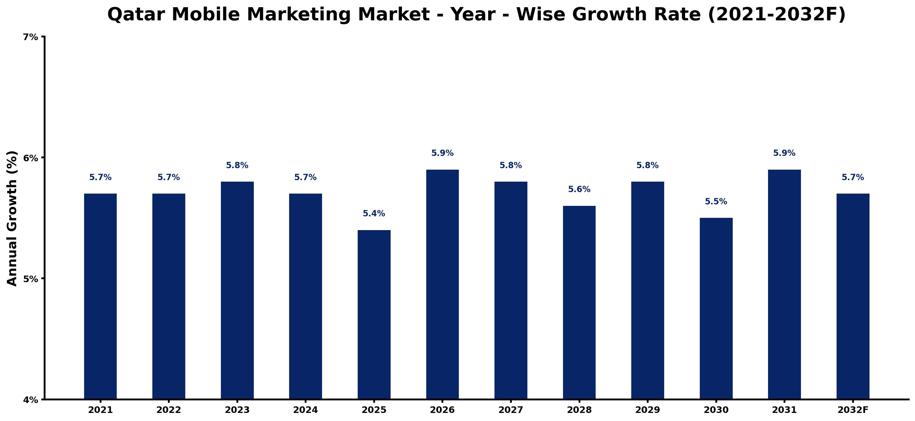 Qatar Mobile Marketing Market Year-wise Growth Rate and Key Drivers