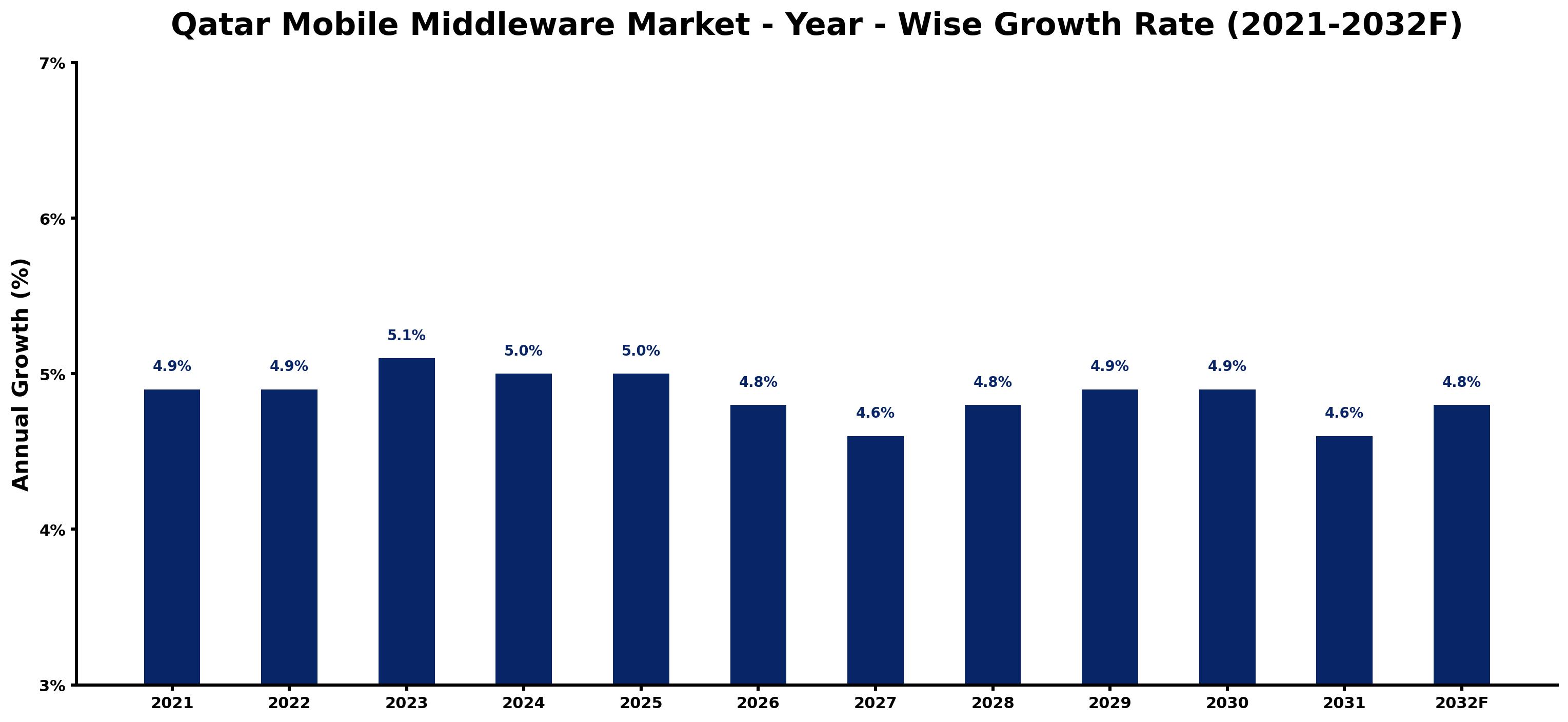 Qatar Mobile Middleware Market Year-wise Growth Rate and Key Drivers