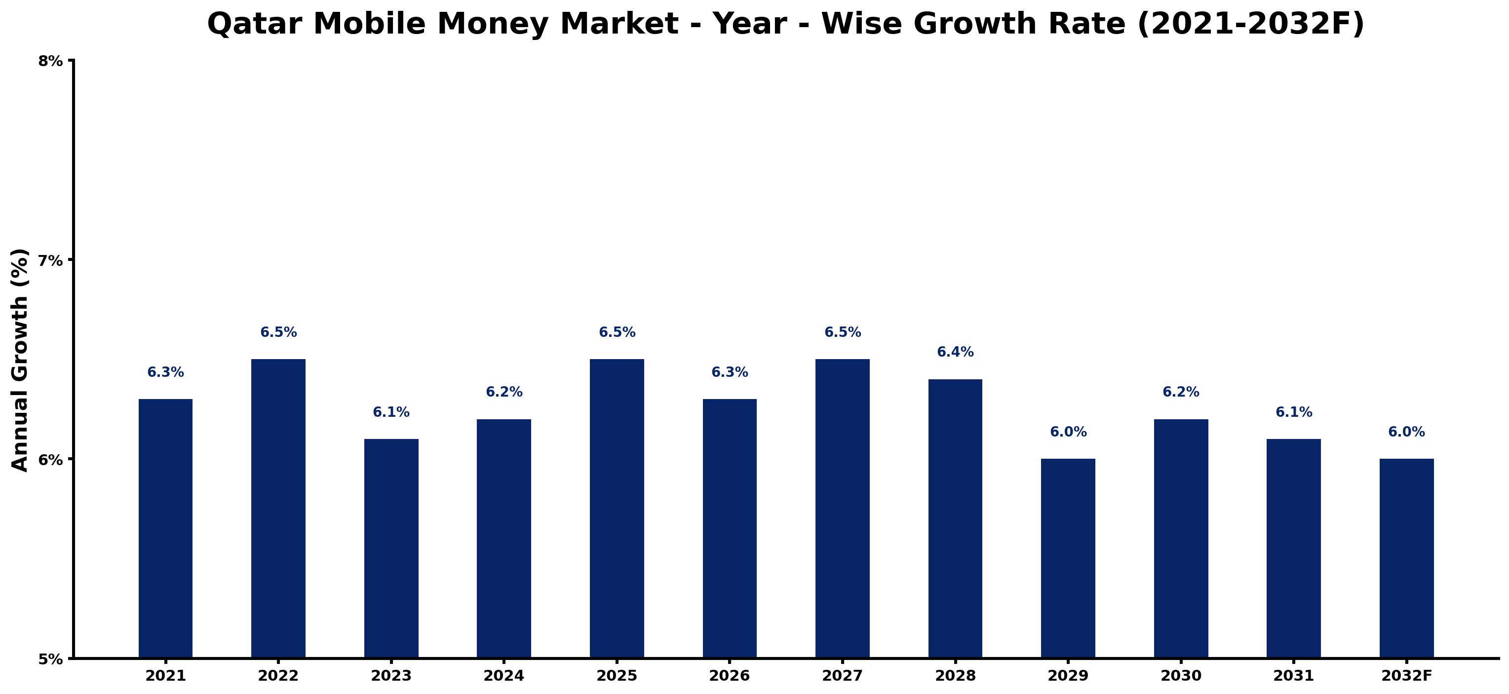 Qatar Mobile Money Market Year-wise Growth Rate and Key Drivers