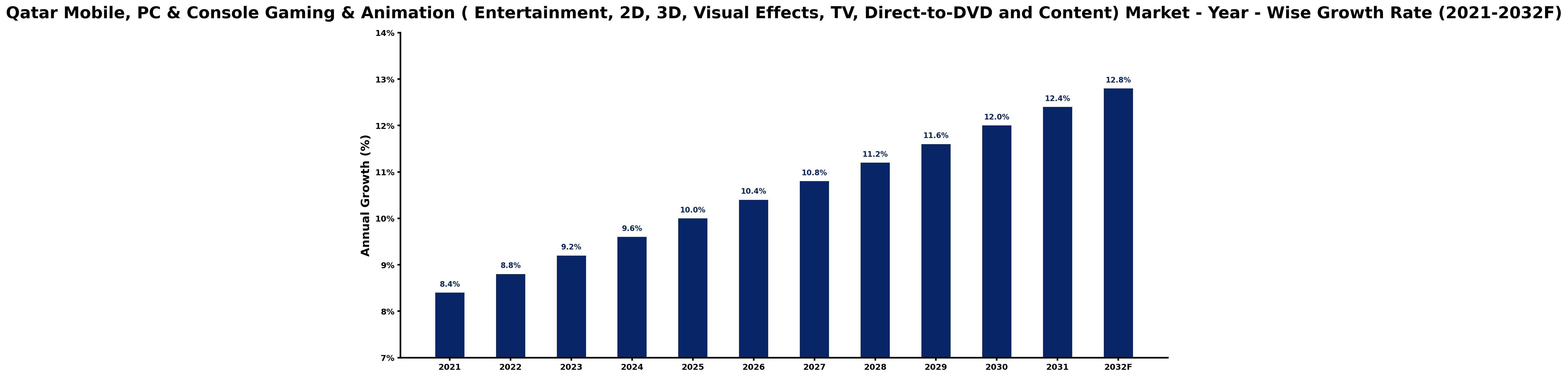Qatar Mobile, PC & Console Gaming & Animation ( Entertainment, 2D, 3D, Visual Effects, TV, Direct-to-DVD and Content) Market Year-wise Growth Rate and Key Drivers