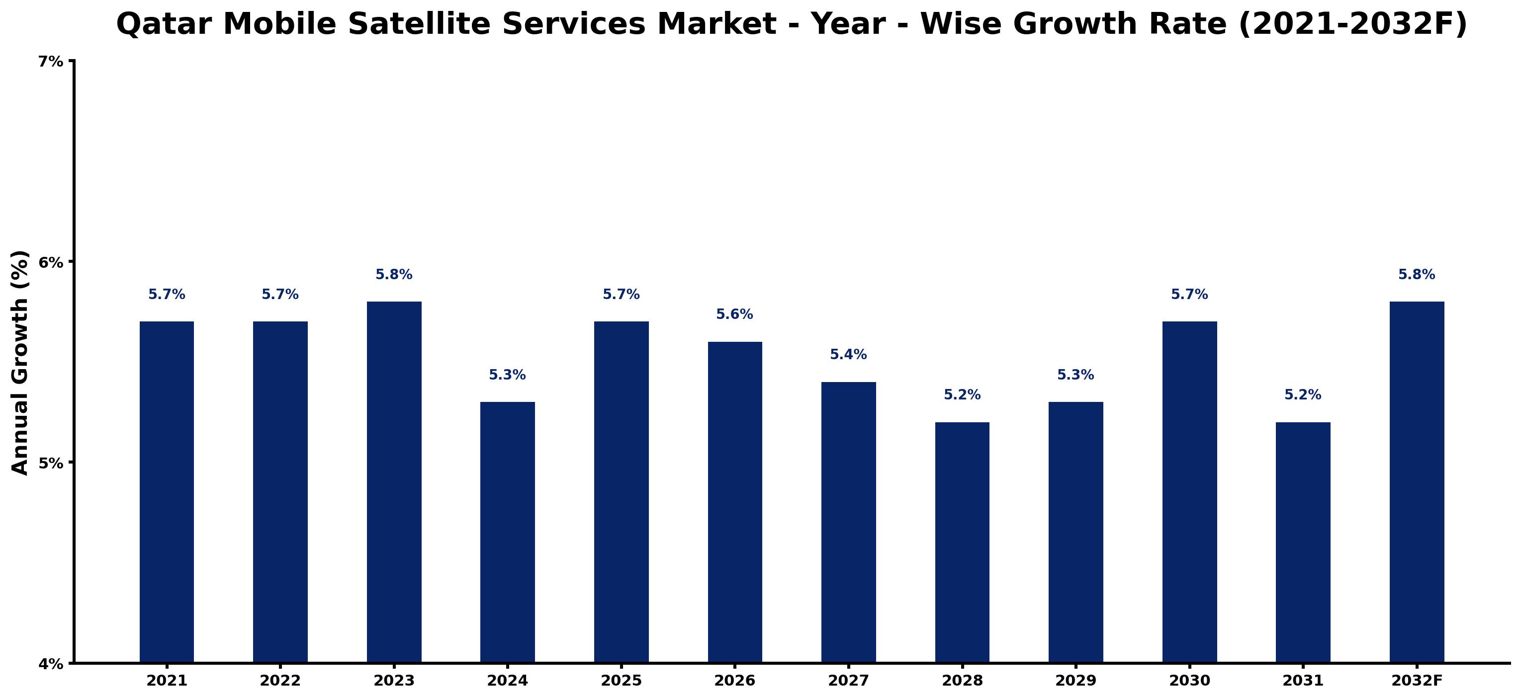 Qatar Mobile Satellite Services Market Year-wise Growth Rate and Key Drivers
