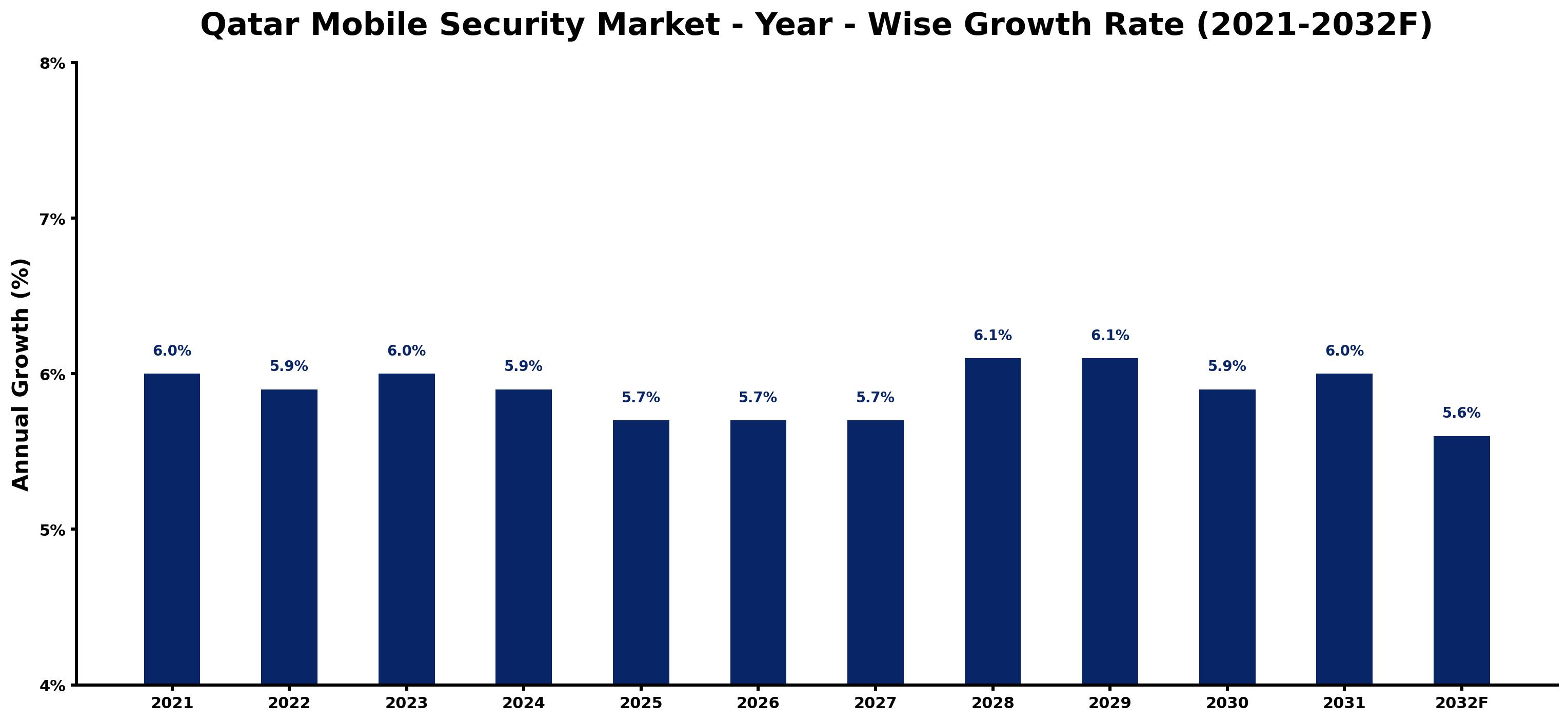 Qatar Mobile Security Market Year-wise Growth Rate and Key Drivers