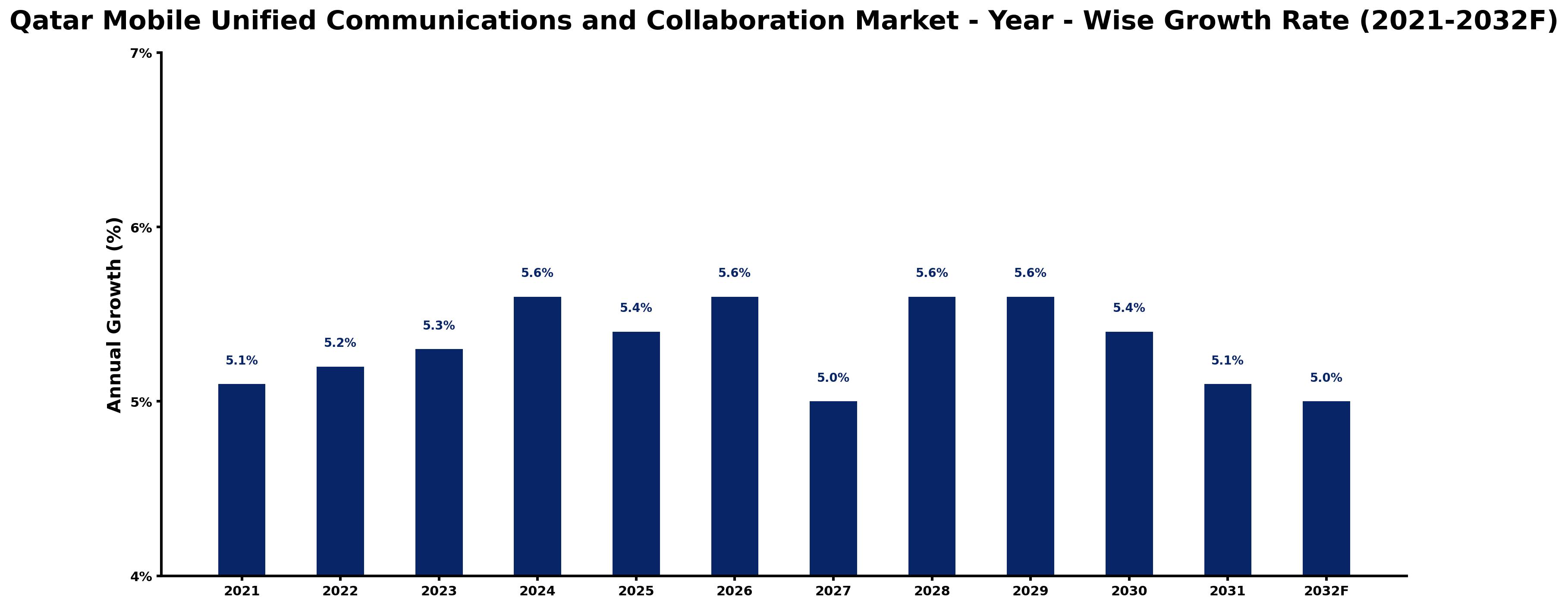Qatar Mobile Unified Communications and Collaboration Market Year-wise Growth Rate and Key Drivers