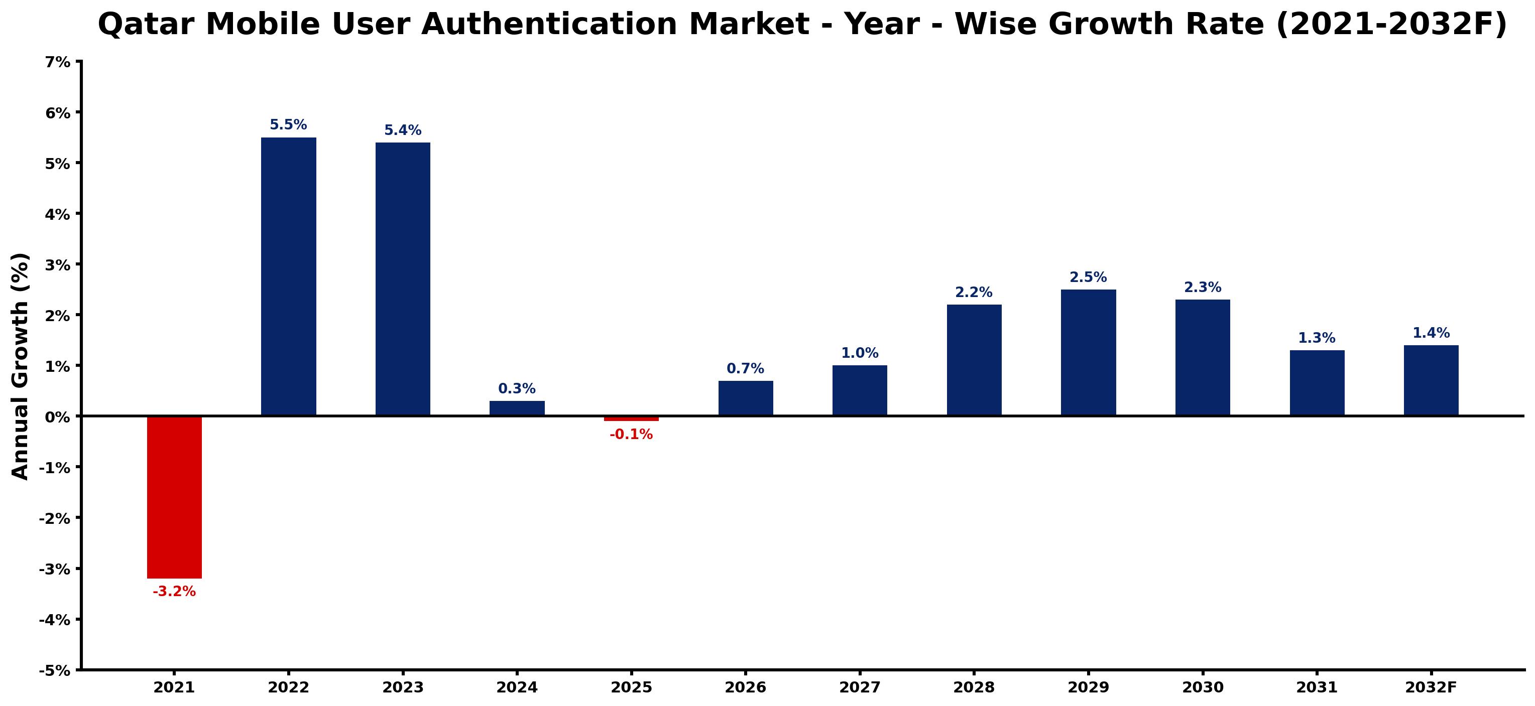 Qatar Mobile User Authentication Market Year-wise Growth Rate and Key Drivers