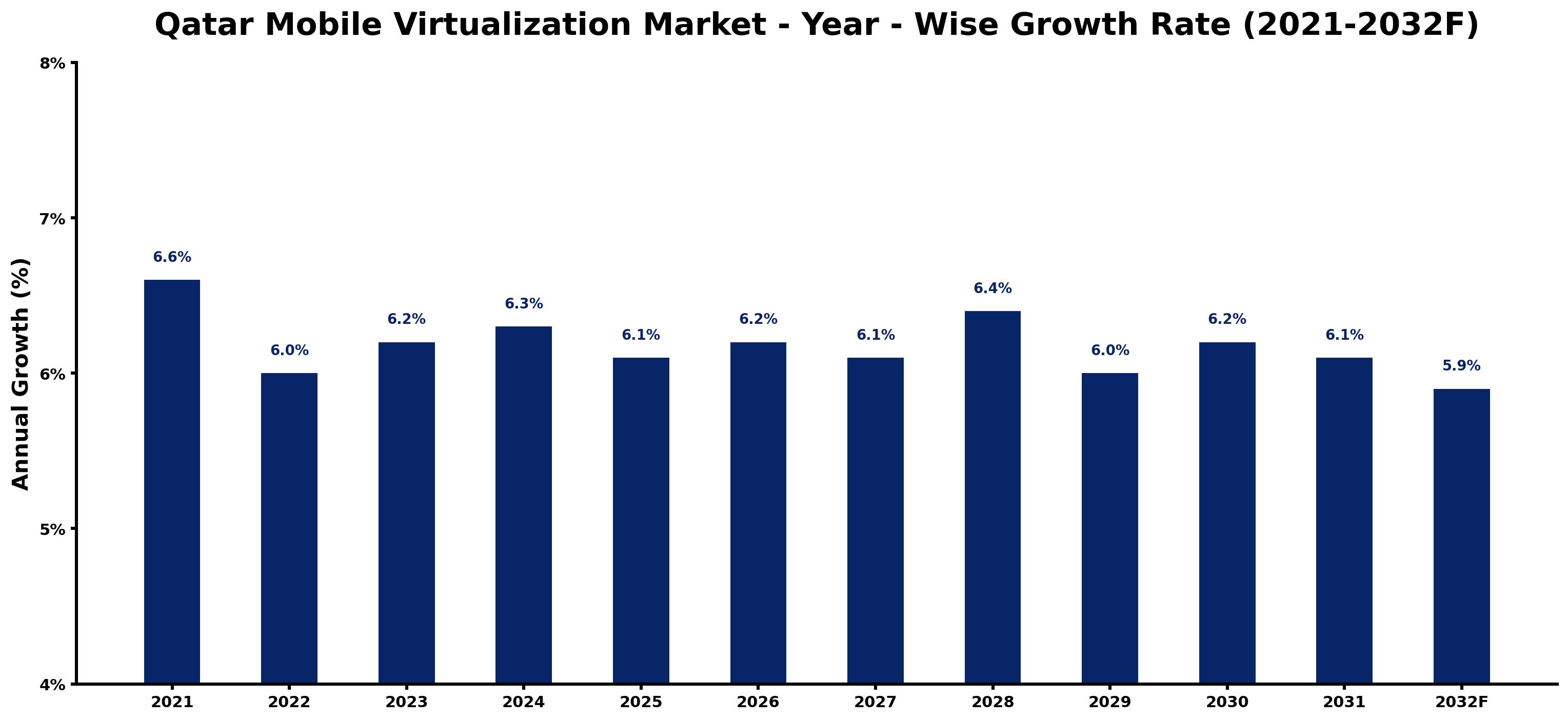 Qatar Mobile Virtualization Market Year-wise Growth Rate and Key Drivers