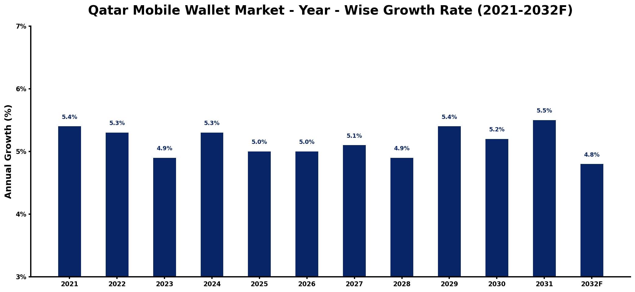 Qatar Mobile Wallet Market Year-wise Growth Rate and Key Drivers