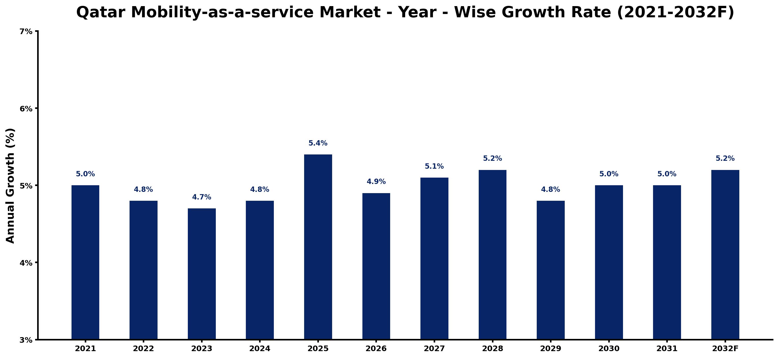 Qatar Mobility-as-a-service Market Year-wise Growth Rate and Key Drivers
