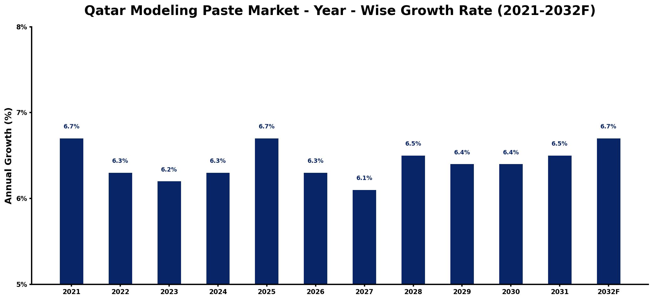 Qatar Modeling Paste Market Year-wise Growth Rate and Key Drivers