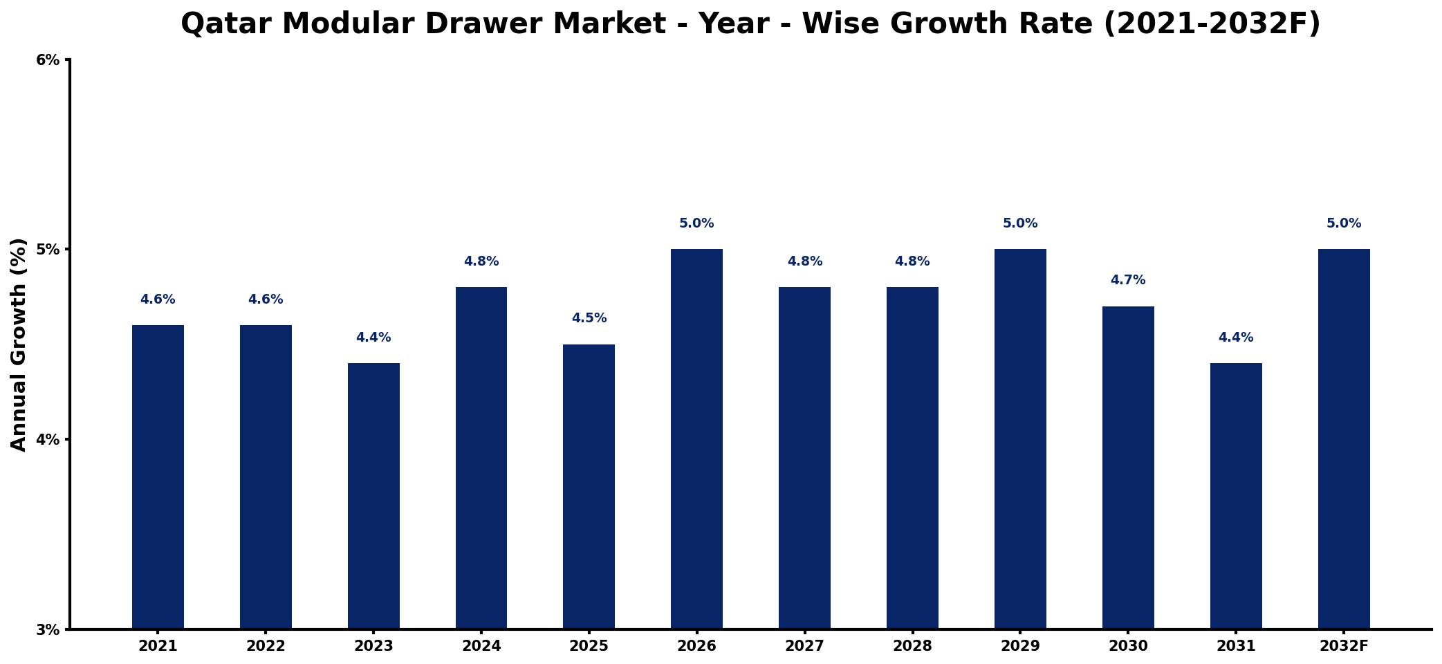 Qatar Modular Drawer Market Year-wise Growth Rate and Key Drivers