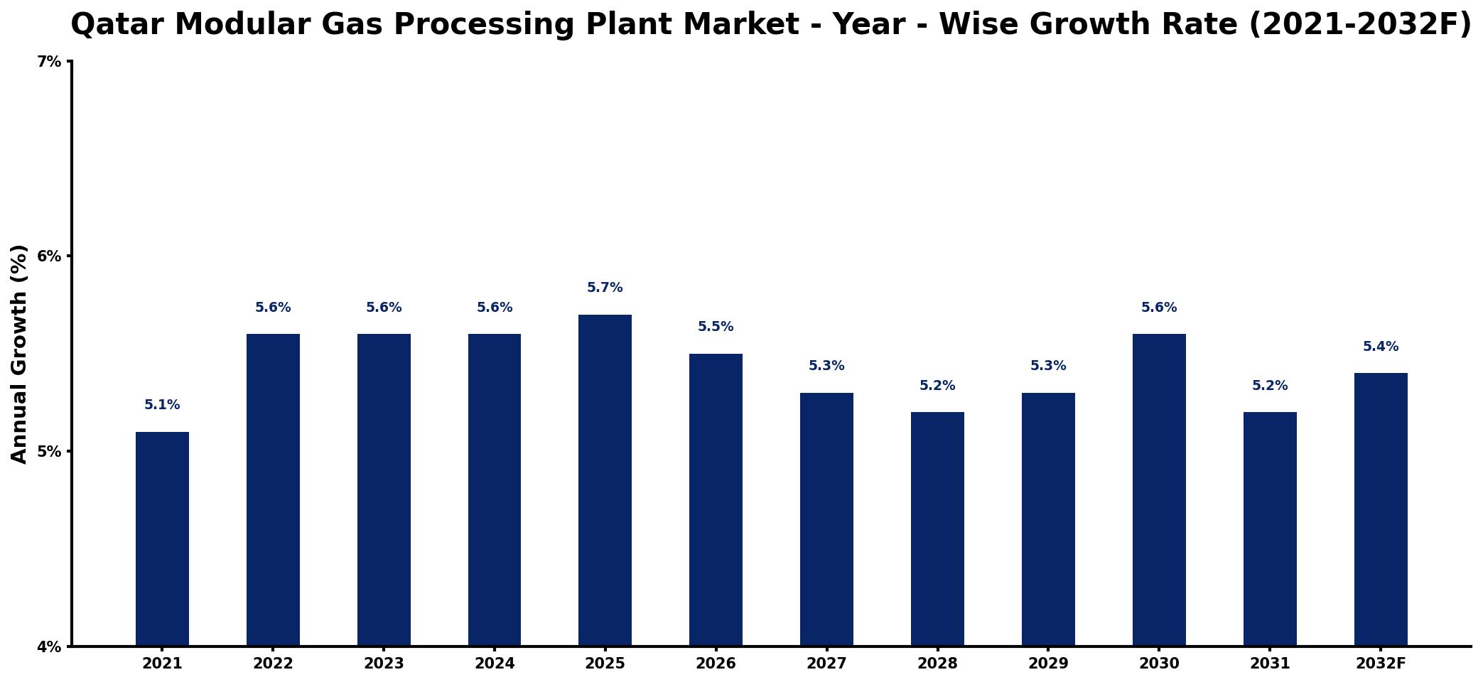 Qatar Modular Gas Processing Plant Market Year-wise Growth Rate and Key Drivers