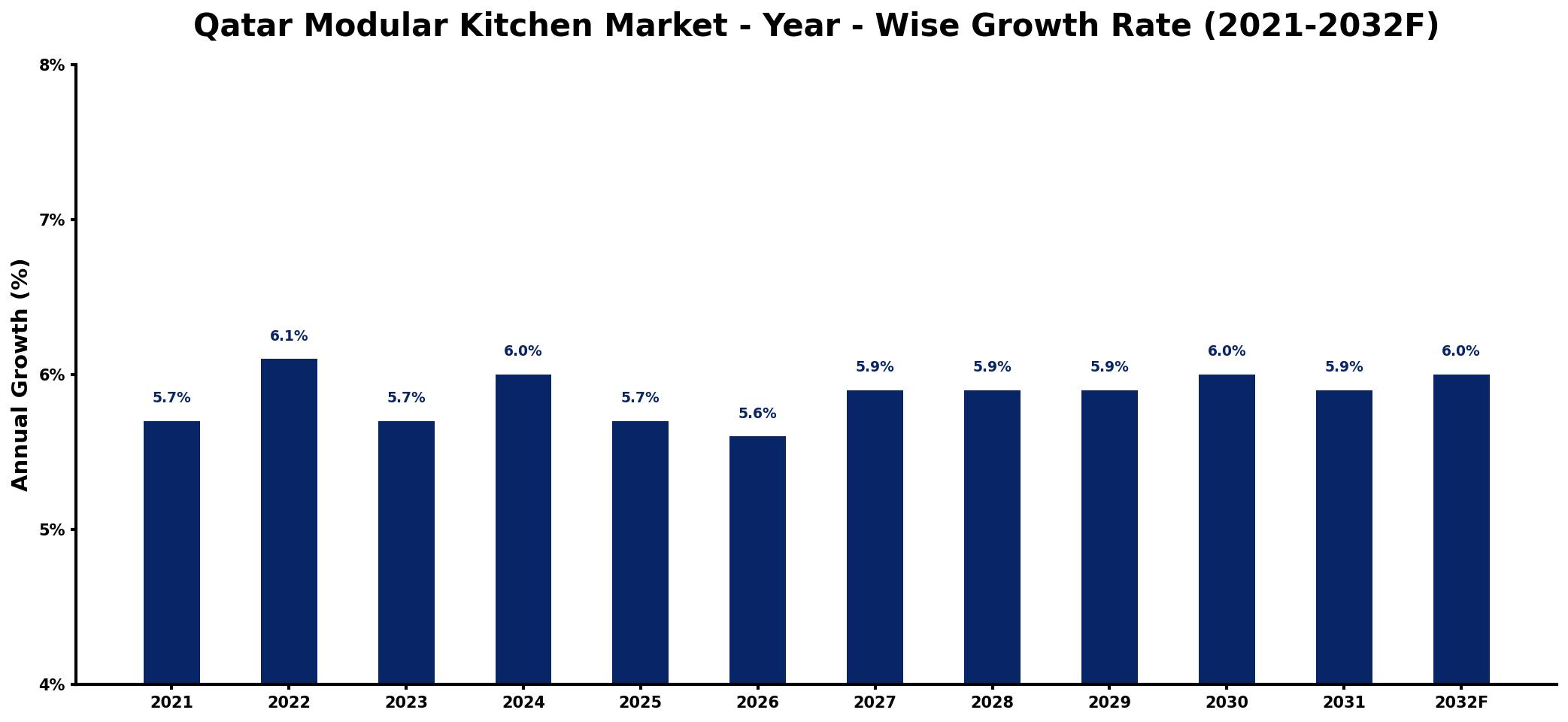 Qatar Modular Kitchen Market Year-wise Growth Rate and Key Drivers