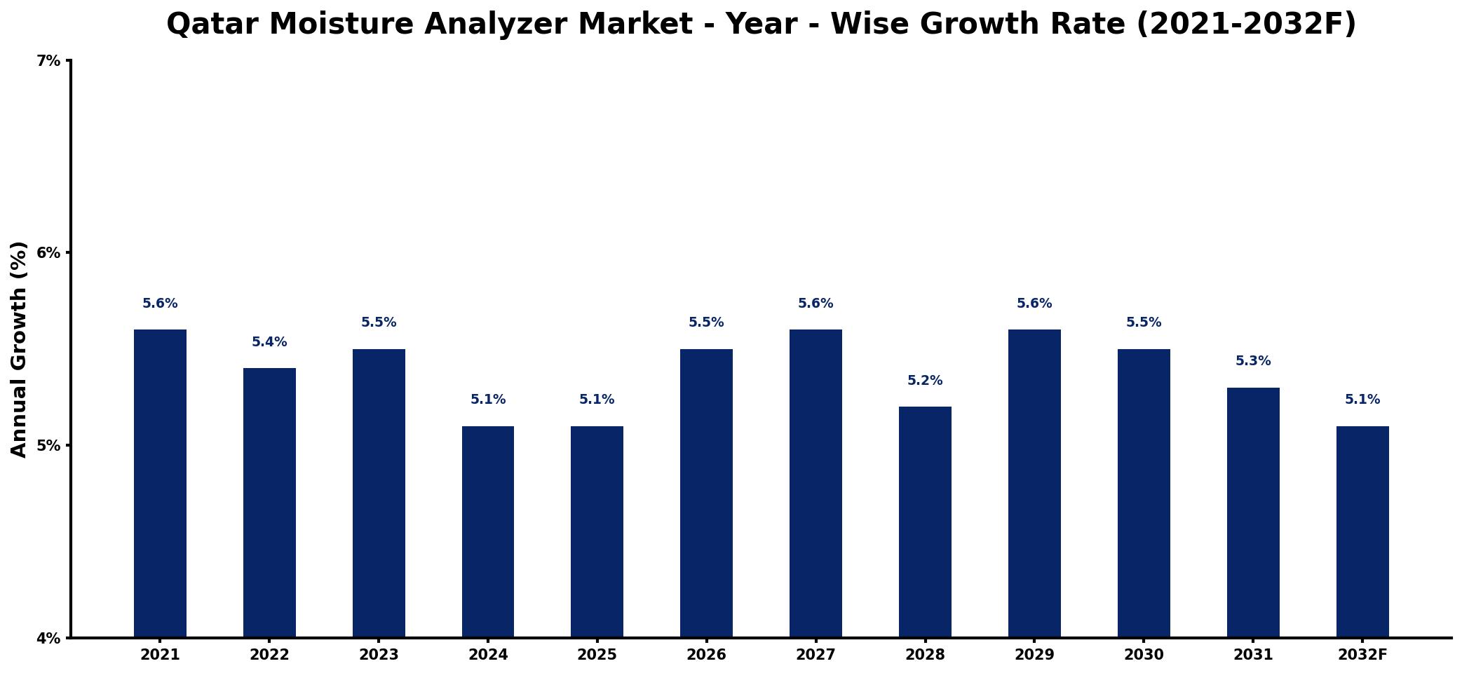 Qatar Moisture Analyzer Market Year-wise Growth Rate and Key Drivers