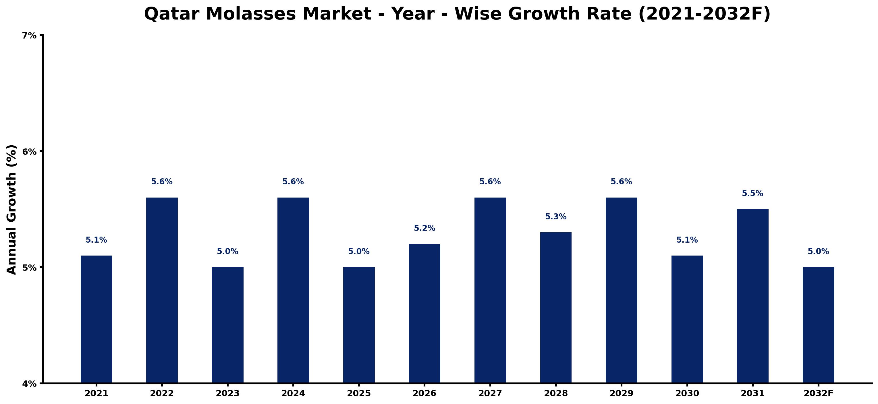 Qatar Molasses Market Year-wise Growth Rate and Key Drivers