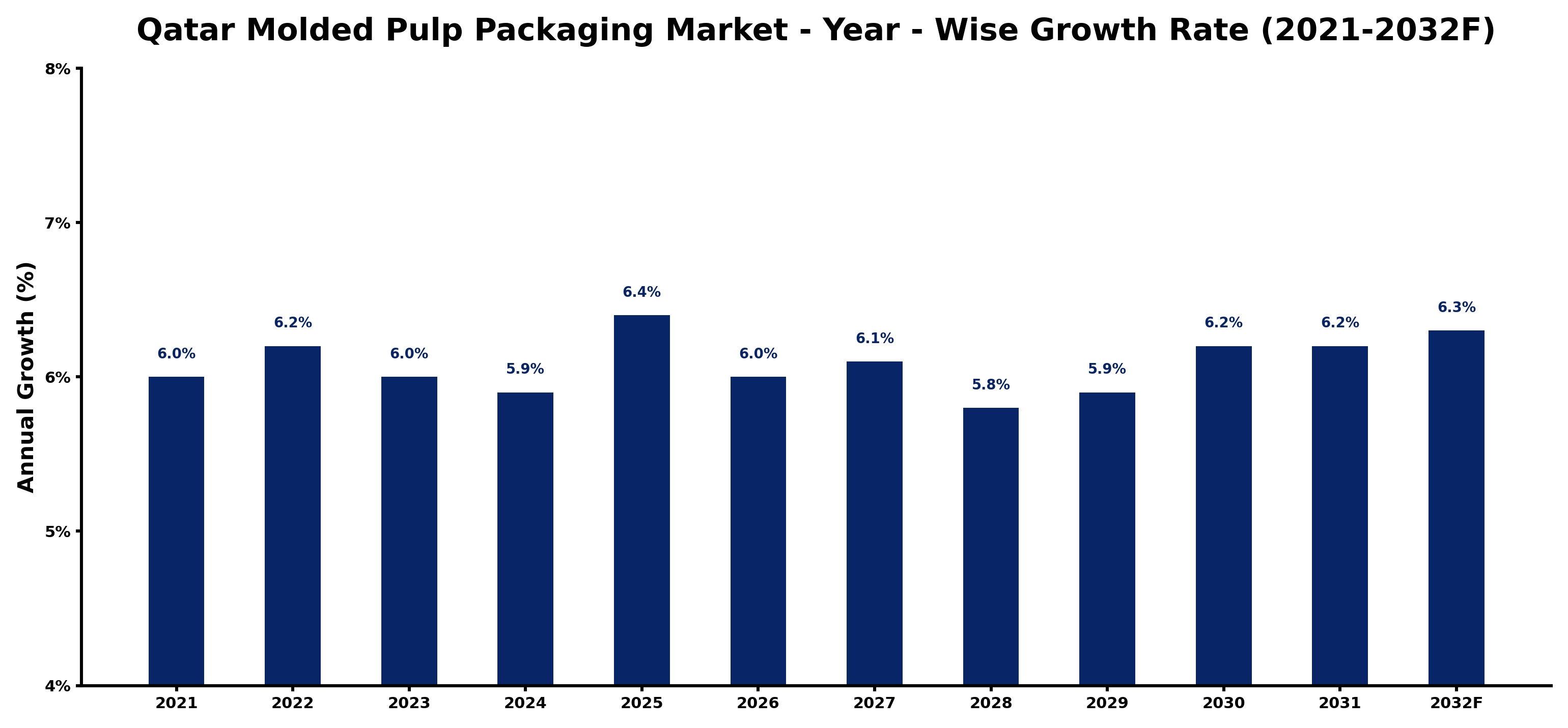 Qatar Molded Pulp Packaging Market Year-wise Growth Rate and Key Drivers