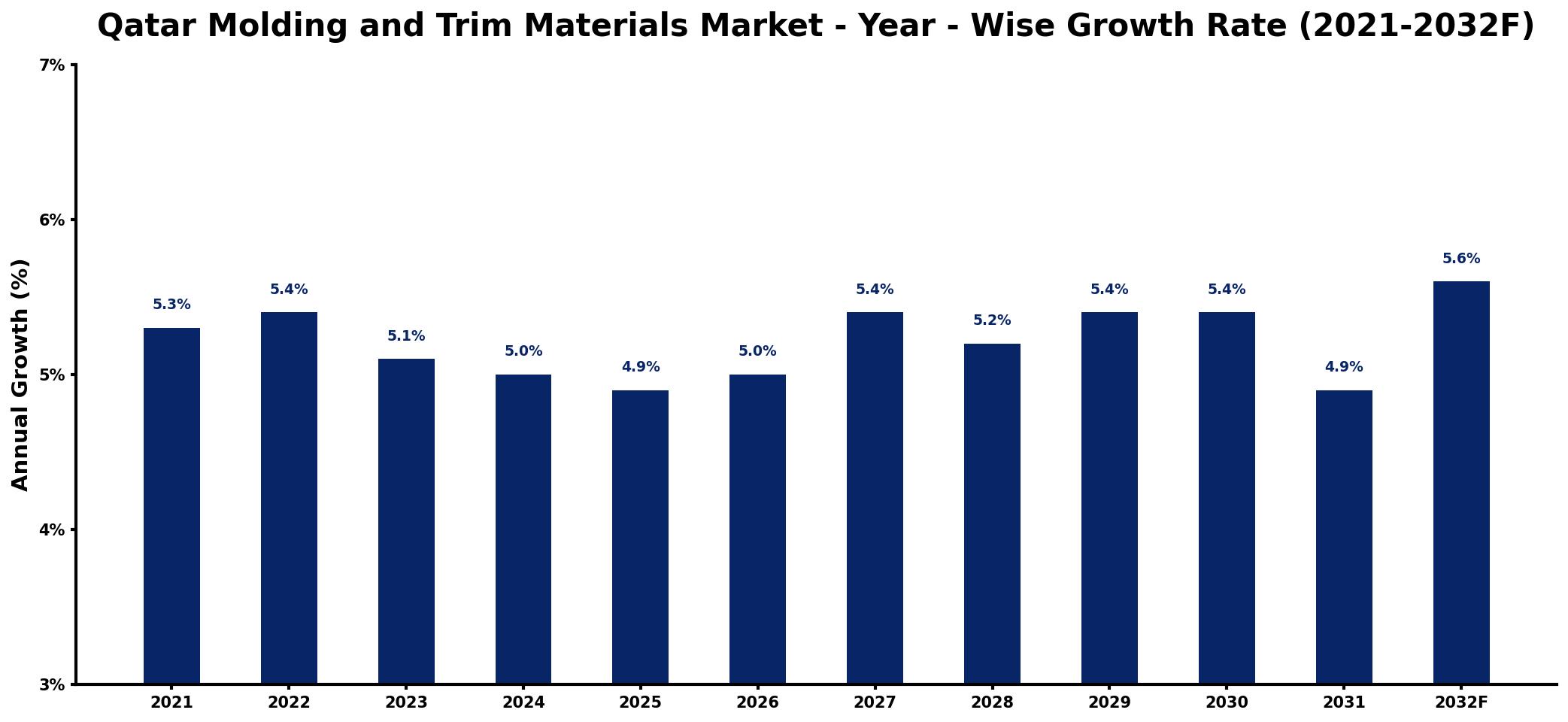 Qatar Molding and Trim Materials Market Year-wise Growth Rate and Key Drivers