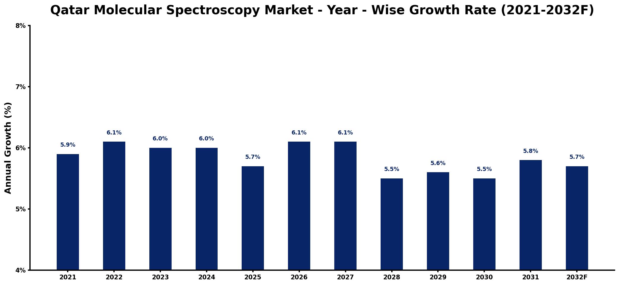 Qatar Molecular Spectroscopy Market Year-wise Growth Rate and Key Drivers
