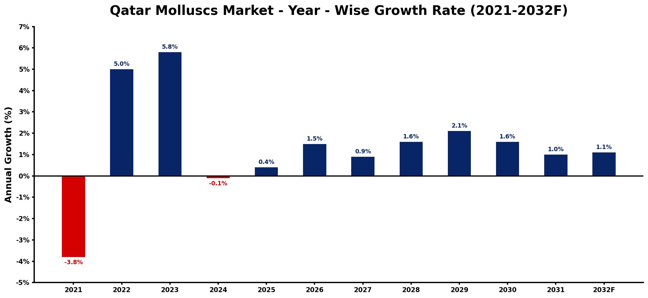 Qatar Molluscs Market Year-wise Growth Rate and Key Drivers