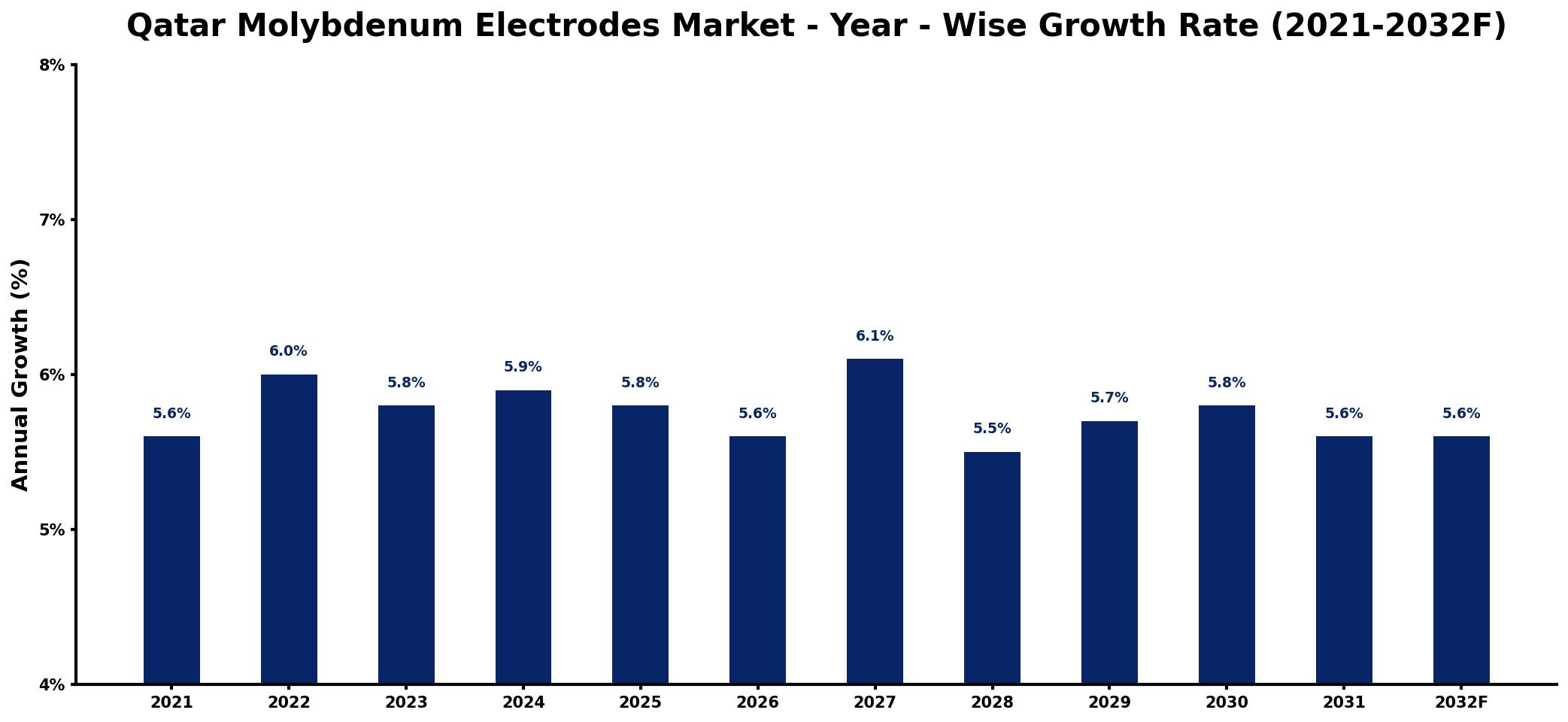 Qatar Molybdenum Electrodes Market Year-wise Growth Rate and Key Drivers