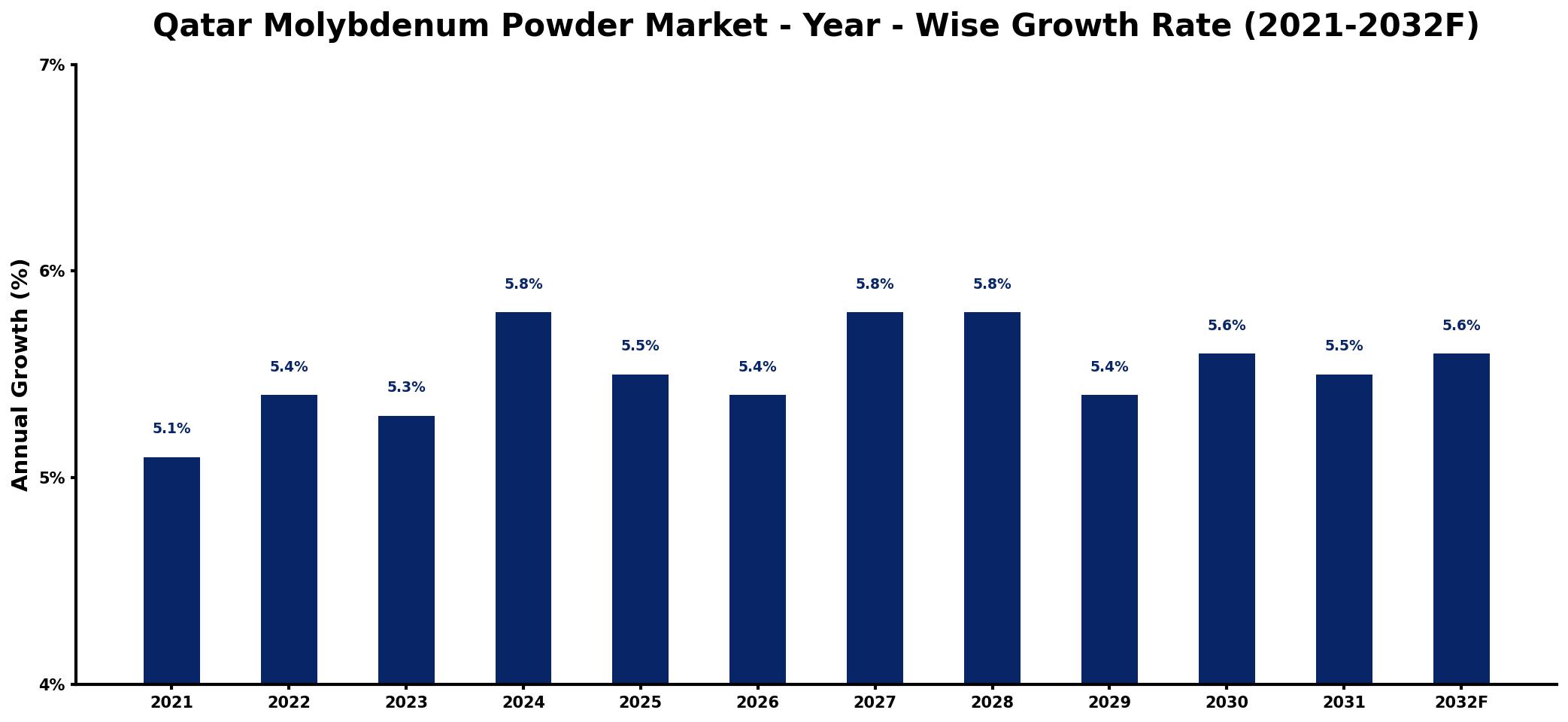 Qatar Molybdenum Powder Market Year-wise Growth Rate and Key Drivers
