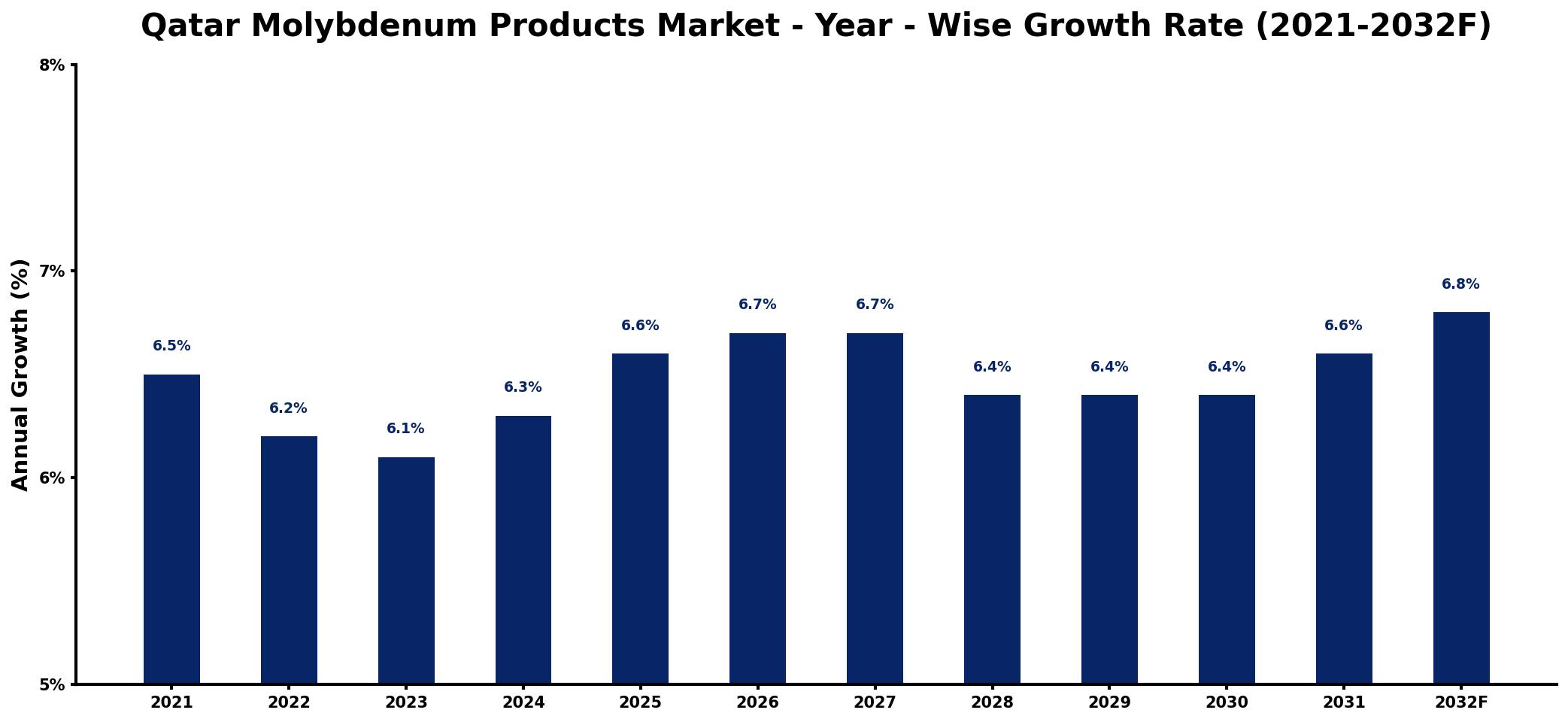 Qatar Molybdenum Products Market Year-wise Growth Rate and Key Drivers