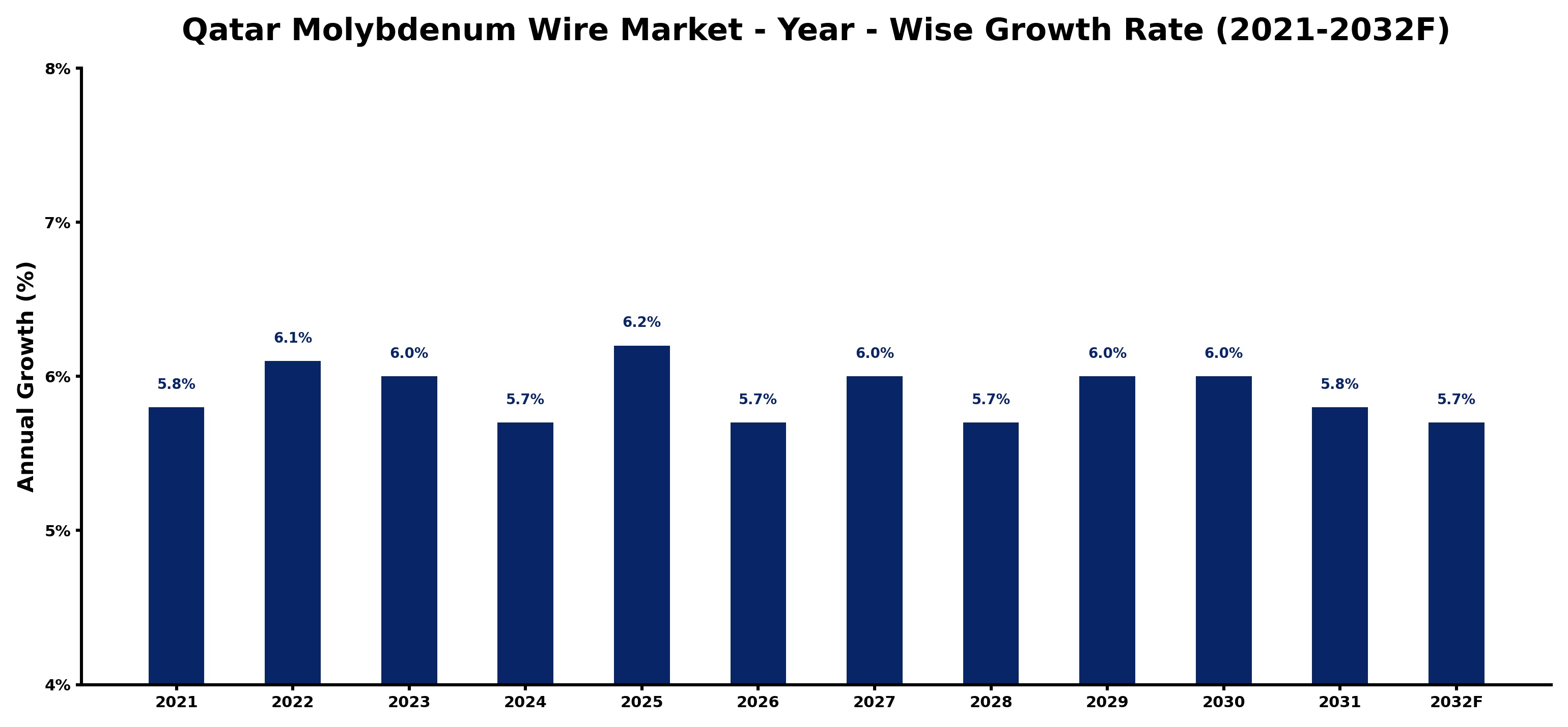 Qatar Molybdenum Wire Market Year-wise Growth Rate and Key Drivers