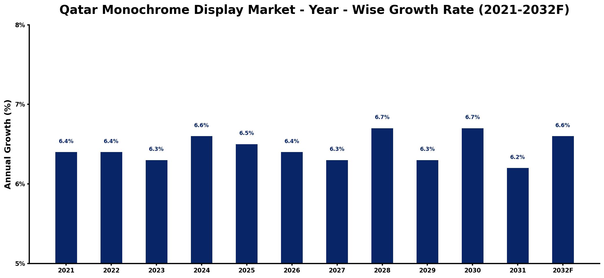 Qatar Monochrome Display Market Year-wise Growth Rate and Key Drivers
