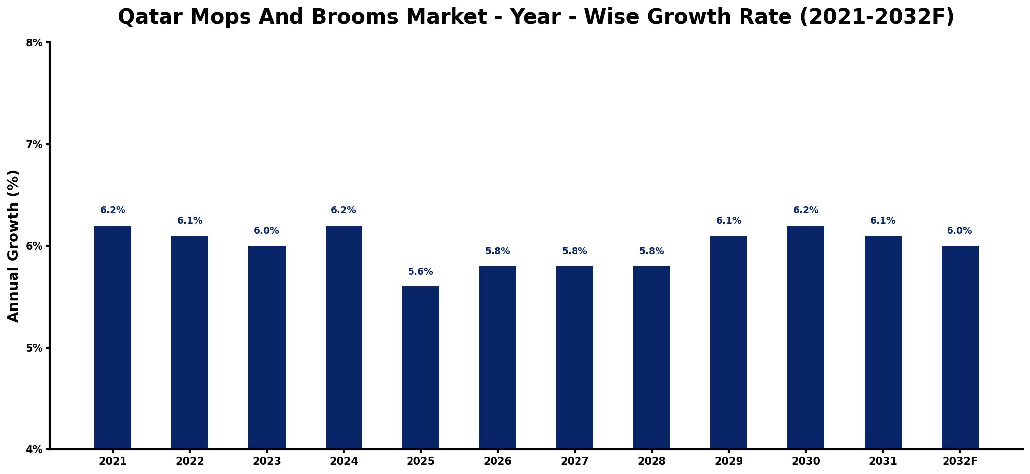 Qatar Mops And Brooms Market Year-wise Growth Rate and Key Drivers