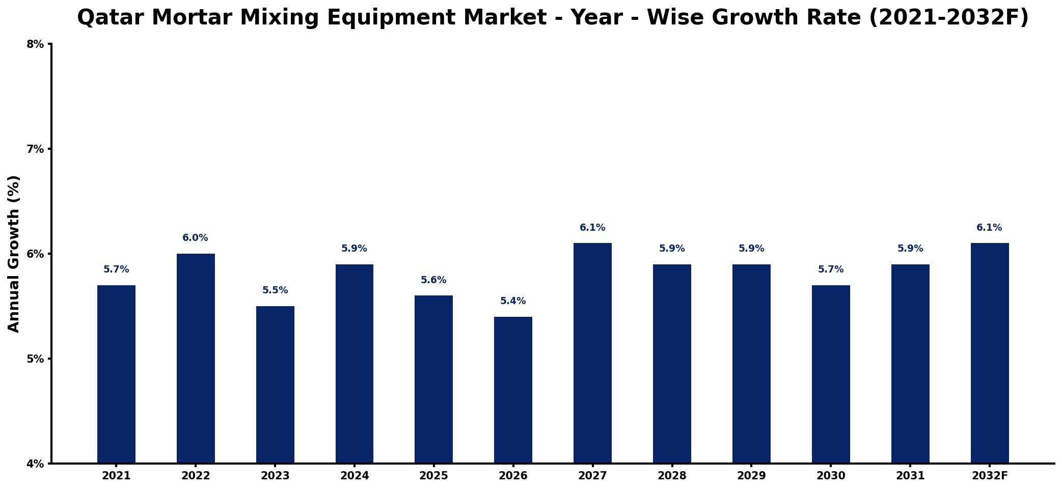 Qatar Mortar Mixing Equipment Market Year-wise Growth Rate and Key Drivers