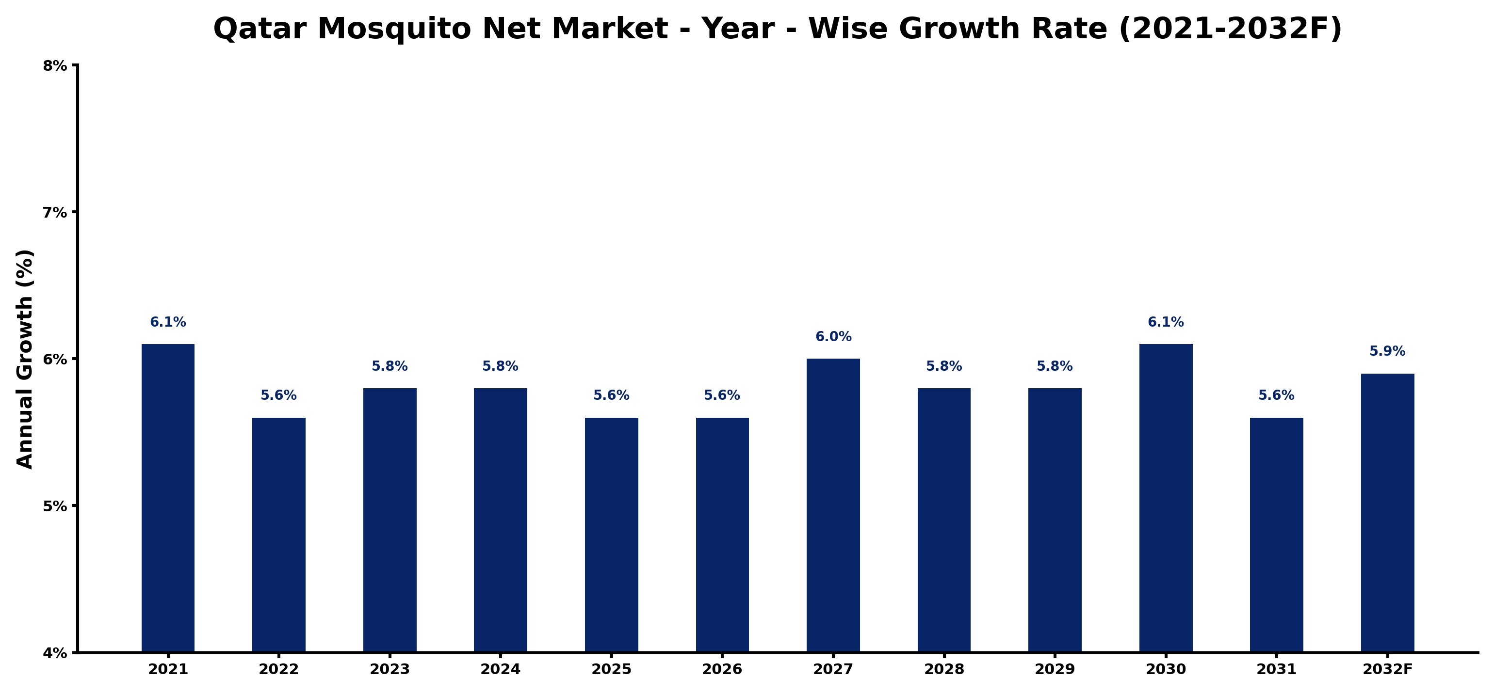 Qatar Mosquito Net Market Year-wise Growth Rate and Key Drivers