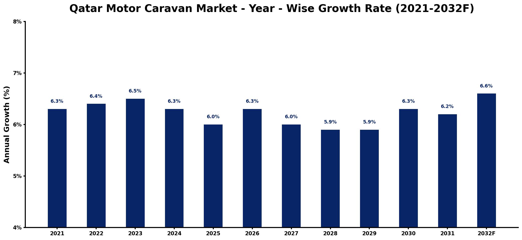 Qatar Motor Caravan Market Year-wise Growth Rate and Key Drivers