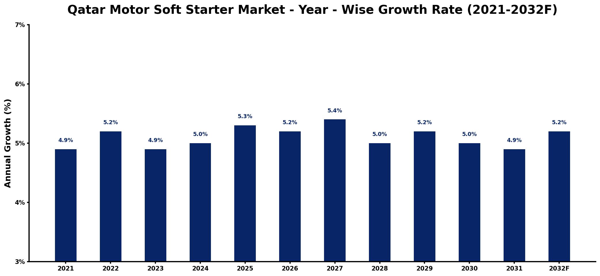 Qatar Motor Soft Starter Market Year-wise Growth Rate and Key Drivers