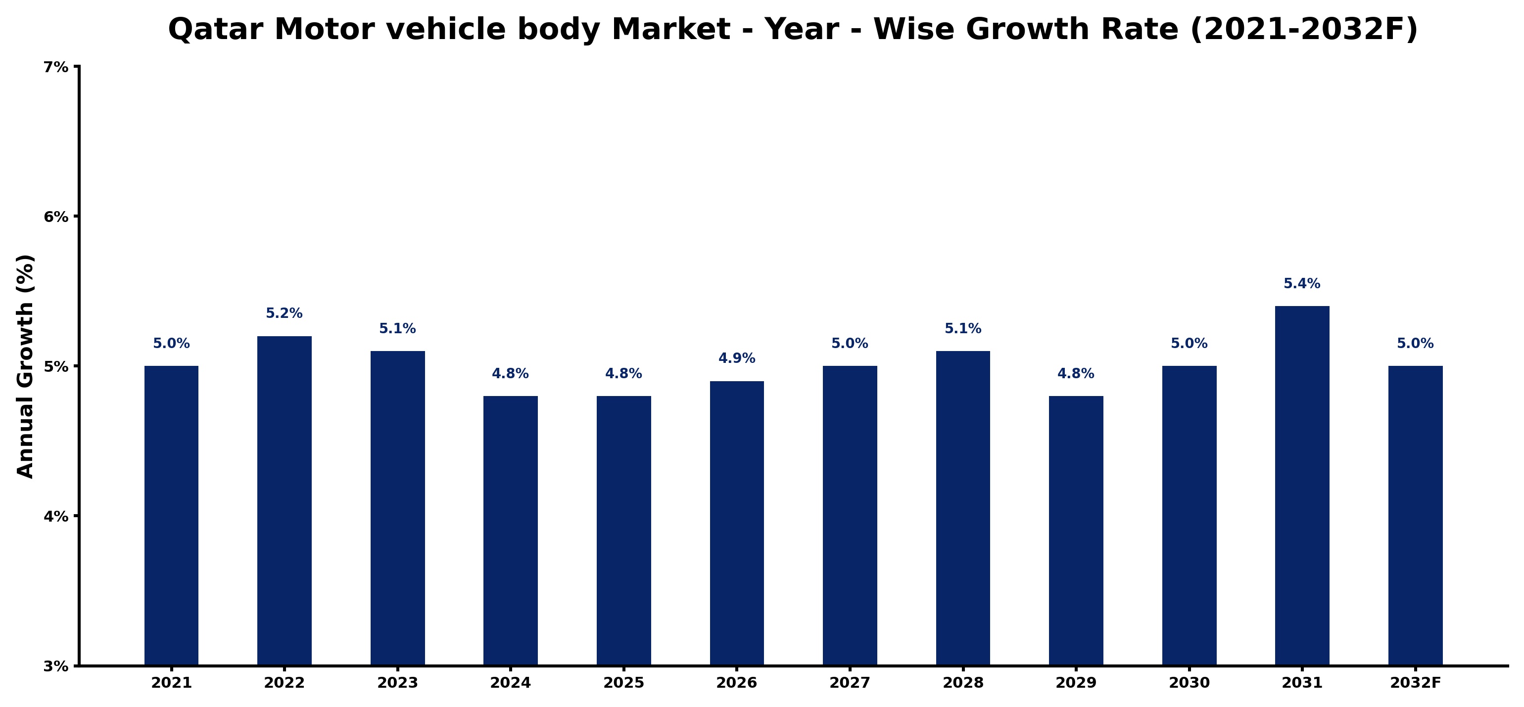 Qatar Motor vehicle body Market Year-wise Growth Rate and Key Drivers