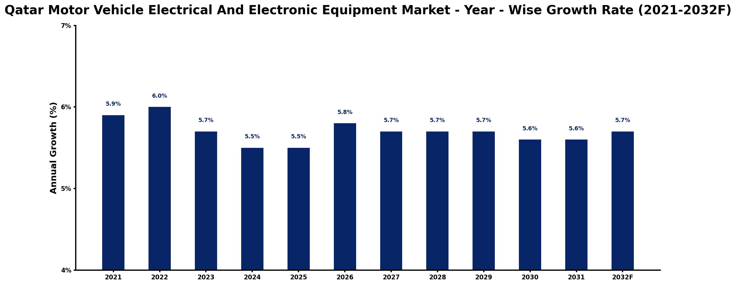 Qatar Motor Vehicle Electrical And Electronic Equipment Market Year-wise Growth Rate and Key Drivers