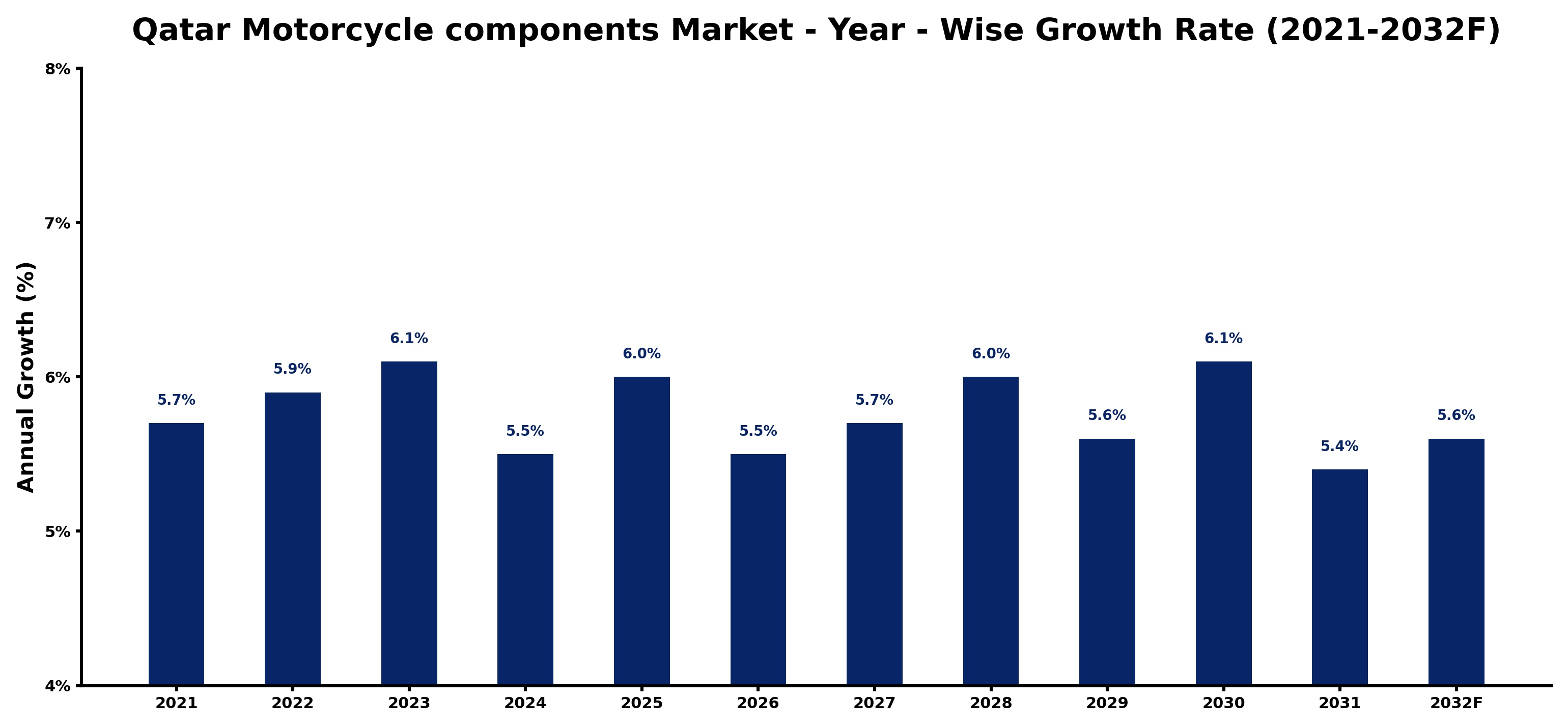 Qatar Motorcycle components Market Year-wise Growth Rate and Key Drivers