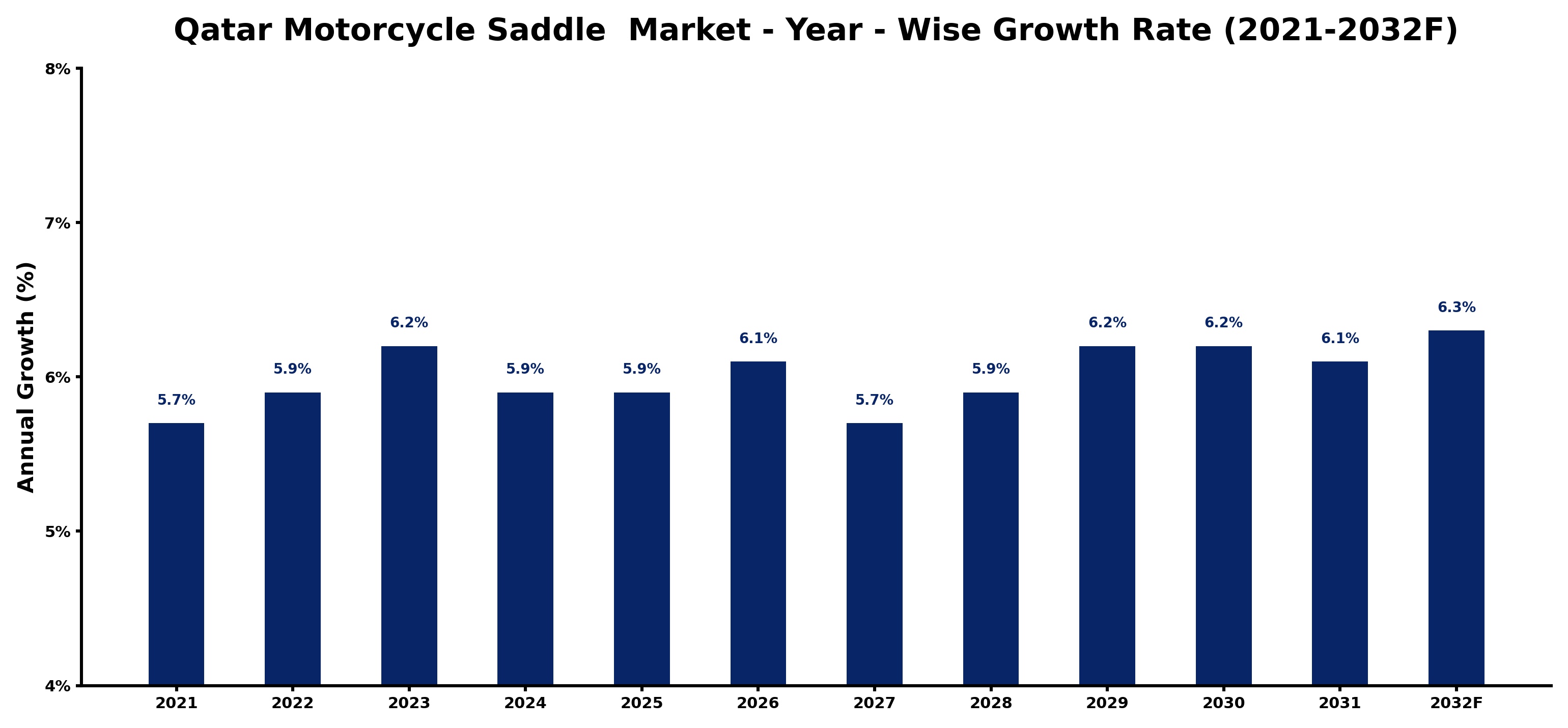 Qatar Motorcycle Saddle Market Year-wise Growth Rate and Key Drivers