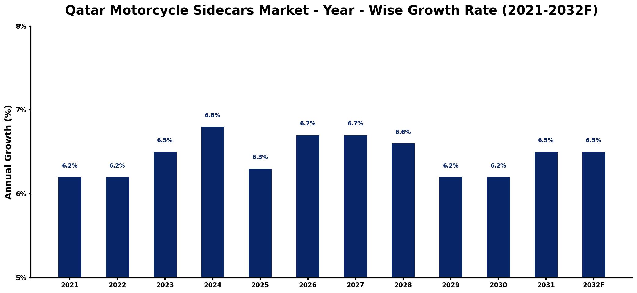 Qatar Motorcycle Sidecars Market Year-wise Growth Rate and Key Drivers