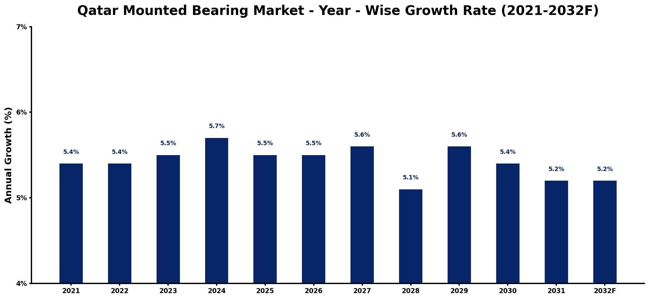 Qatar Mounted Bearing Market Year-wise Growth Rate and Key Drivers