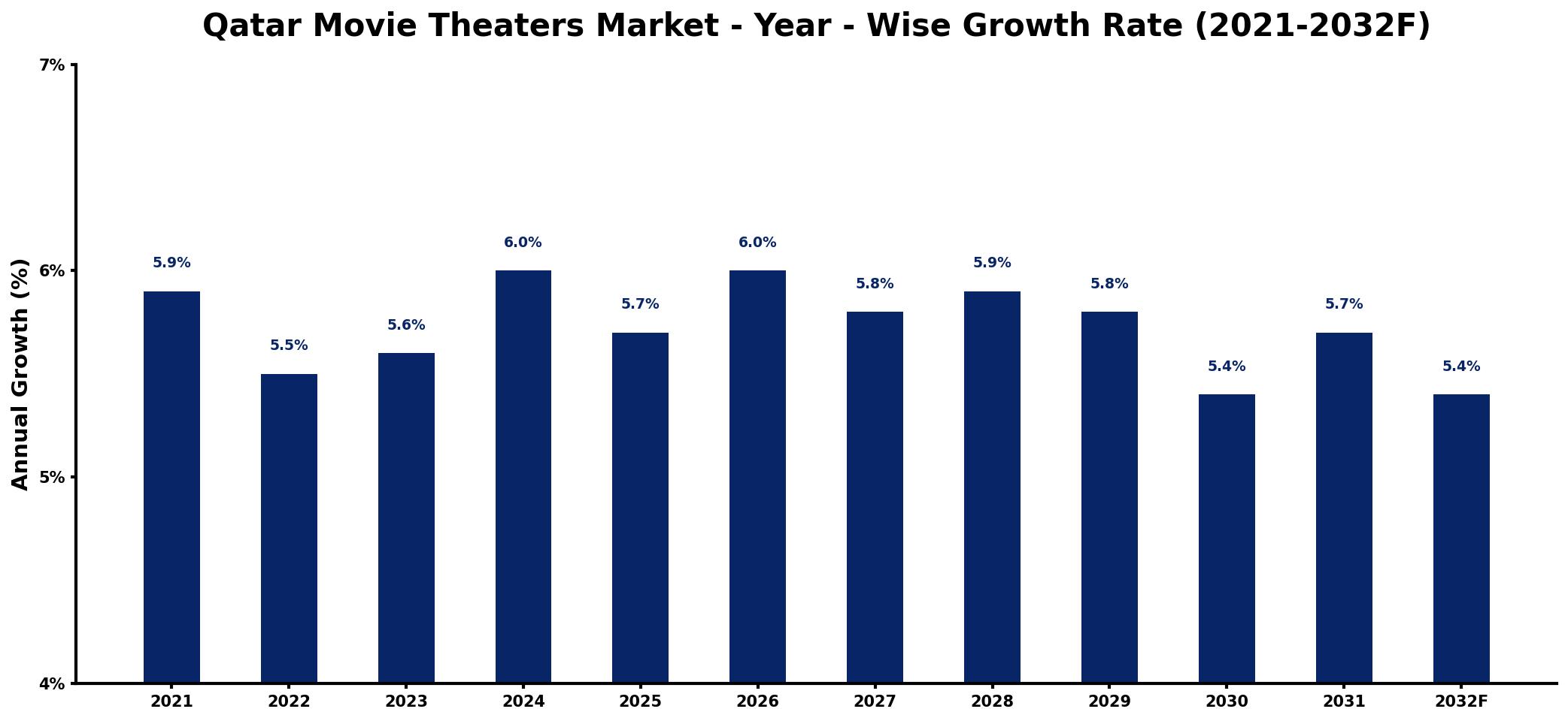 Qatar Movie Theaters Market Year-wise Growth Rate and Key Drivers