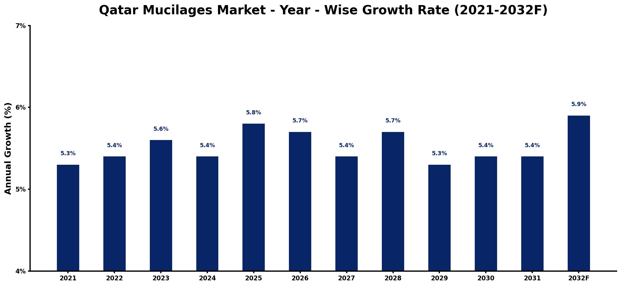 Qatar Mucilages Market Year-wise Growth Rate and Key Drivers