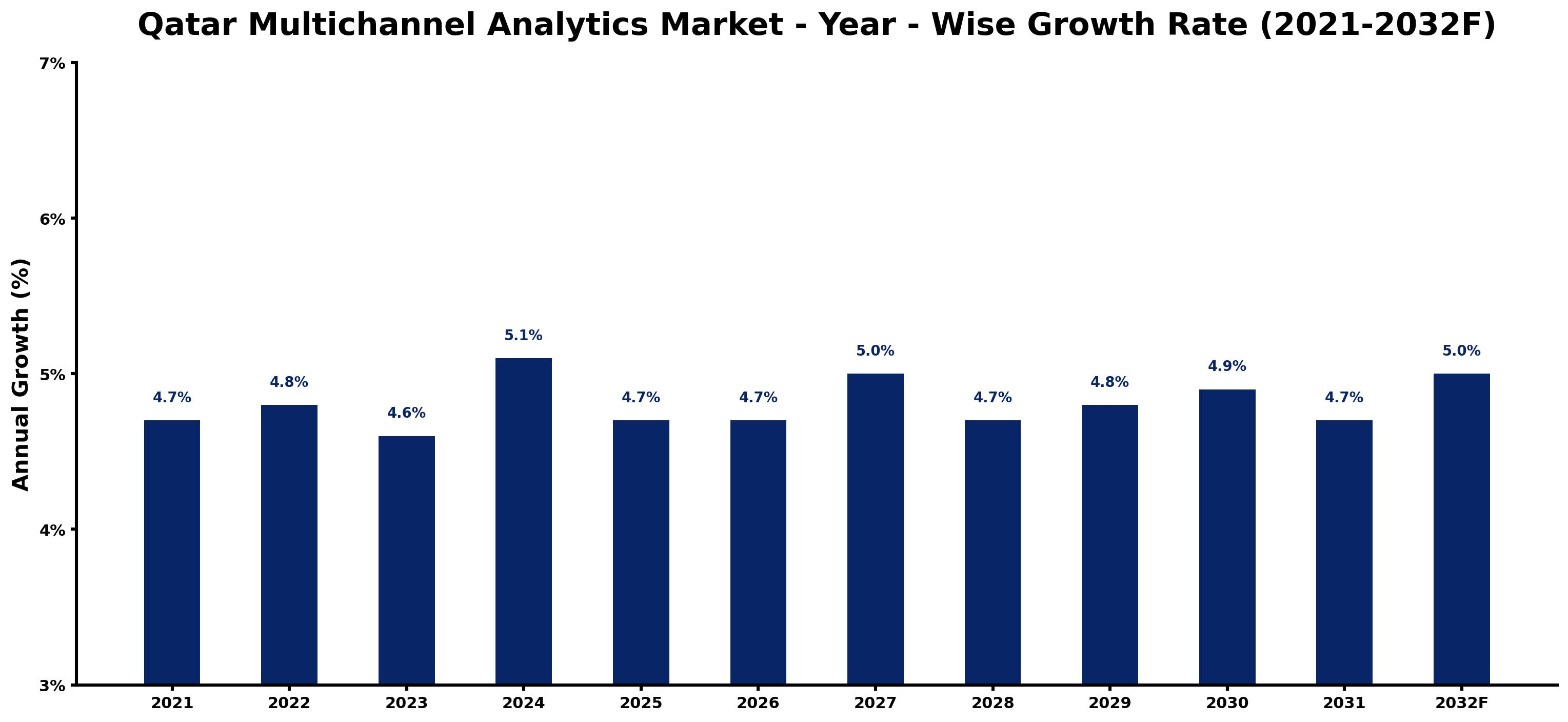 Qatar Multichannel Analytics Market Year-wise Growth Rate and Key Drivers