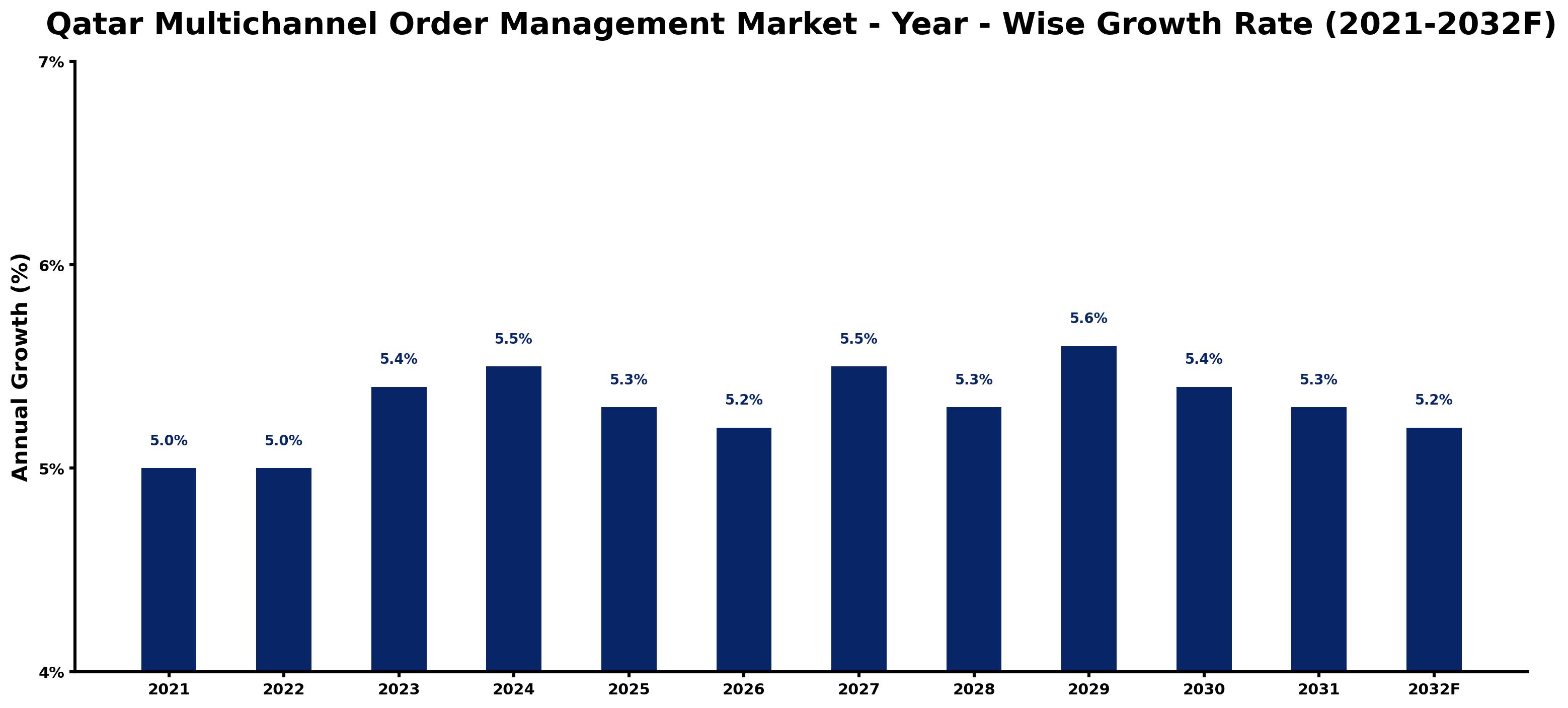 Qatar Multichannel Order Management Market Year-wise Growth Rate and Key Drivers